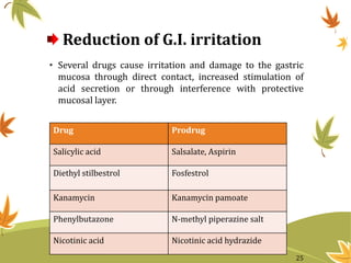 Reduction of G.I. irritation
• Several drugs cause irritation and damage to the gastric
mucosa through direct contact, increased stimulation of
acid secretion or through interference with protective
mucosal layer.
Drug Prodrug
Salicylic acid Salsalate, Aspirin
Diethyl stilbestrol Fosfestrol
Kanamycin Kanamycin pamoate
Phenylbutazone N-methyl piperazine salt
Nicotinic acid Nicotinic acid hydrazide
25
 