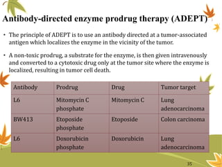 Antibody-directed enzyme prodrug therapy (ADEPT)
• The principle of ADEPT is to use an antibody directed at a tumor-associated
antigen which localizes the enzyme in the vicinity of the tumor.
• A non-toxic prodrug, a substrate for the enzyme, is then given intravenously
and converted to a cytotoxic drug only at the tumor site where the enzyme is
localized, resulting in tumor cell death.
Antibody Prodrug Drug Tumor target
L6 Mitomycin C
phosphate
Mitomycin C Lung
adenocarcinoma
BW413 Etoposide
phosphate
Etoposide Colon carcinoma
L6 Doxorubicin
phosphate
Doxorubicin Lung
adenocarcinoma
35
 