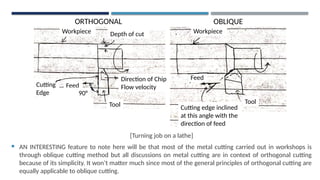 Cutting
Edge
Feed
90°
Tool
Direction of Chip
Flow velocity
Depth of cut
Workpiece Workpiece
Feed
Tool
Cutting edge inclined
at this angle with the
direction of feed
ORTHOGONAL OBLIQUE
[Turning job on a lathe]
 AN INTERESTING feature to note here will be that most of the metal cutting carried out in workshops is
through oblique cutting method but all discussions on metal cutting are in context of orthogonal cutting
because of its simplicity. It won’t matter much since most of the general principles of orthogonal cutting are
equally applicable to oblique cutting.
 