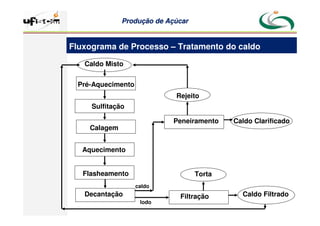 Produção
Produção de
de Açúcar
Açúcar
Fluxograma de Processo – Tratamento do caldo
Caldo Misto
Pré-Aquecimento
Sulfitação
Calagem
Aquecimento
Flasheamento
Decantação
Peneiramento Caldo Clarificado
Filtração Caldo Filtrado
Torta
lodo
caldo
Rejeito
 