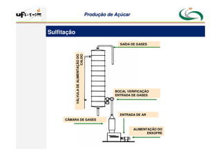 Produção
Produção de
de Açúcar
Açúcar
SAÍDA DE GASES
VÁLVULA
DE
ALIMENTAÇÃO
DO
CALDO
CÂMARA DE GASES
BOCAL VERIFICAÇÃO
ENTRADA DE GASES
ENTRADA DE AR
ALIMENTAÇÃO DO
ENXOFRE
Sulfitação
 