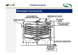 Produção
Produção de
de Açúcar
Açúcar
Decantador Convencional
 