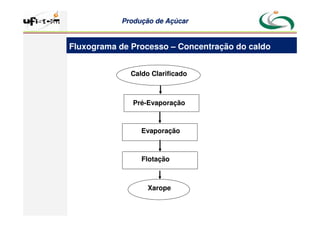 Produção
Produção de
de Açúcar
Açúcar
Fluxograma de Processo – Concentração do caldo
Caldo Clarificado
Pré-Evaporação
Evaporação
Xarope
Flotação
 
