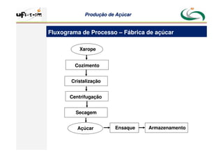 Produção
Produção de
de Açúcar
Açúcar
Fluxograma de Processo – Fábrica de açúcar
Xarope
Cozimento
Cristalização
Açúcar
Centrifugação
Secagem
Ensaque Armazenamento
 