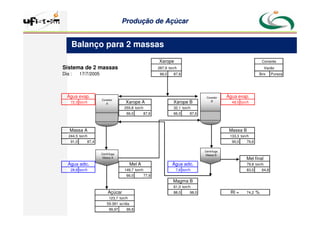 Produção
Produção de
de Açúcar
Açúcar
Sistema de 2 massas 287,9 ton/h
Dia : 66,0 87,6 Brix Pureza
72,3 ton/h 48,5 ton/h
255,8 ton/h 32,1 ton/h
66,0 87,6 66,0 87,6
244,5 ton/h 133,3 ton/h
91,0 87,4 90,0 79,6
79,8 ton/h
28,8 ton/h 149,7 ton/h 7,6 ton/h 83,0 64,8
66,0 77,9
61,0 ton/h
88,0 98,0 RI = 74,2 %
123,7 ton/h
59.381 sc/dia
99,97 99,8
Corrente
Vazão
Massa A Massa B
Xarope
Xarope A Xarope B
Água evap. Água evap.
17/7/2005
Água adic.
Mel final
Açúcar
Mel A
Magma B
Água adic.
Cozedor
A
Cozedor
B
Centrífuga
Massa A
Centrífuga
Massa B
Balanço para 2 massas
 