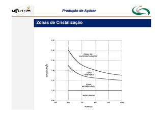 Produção
Produção de
de Açúcar
Açúcar
Zonas de Cristalização
 