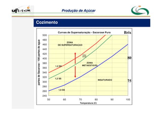 Produção
Produção de
de Açúcar
Açúcar
Curvas de Supersaturação - Sacarose Pura
240
260
280
300
320
340
360
380
400
420
440
460
480
500
50 60 70 80 90 100
Temperatura (C)
partes
de
Sacarose
/
100
partes
de
agua
1,0 SS
1,2 SS
1,3 SS
INSATURADO
ZONA
METAESTÁVEL
ZONA
DE SUPERSATURAÇAO
ZONA
INTER.
Brix
80
75
Cozimento
 