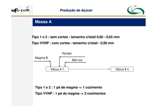 Produção
Produção de
de Açúcar
Açúcar
Tipo 1 e 2 : sem cortes - tamanho cristal 0,60 - 0,65 mm
Tipo VVHP : com cortes - tamanho cristal - 0,90 mm
Vácuo # 1 Vácuo # n
Magma B
Tipo 1 e 2 : 1 pé de magma - 1 cozimento
Tipo VVHP : 1 pé de magma - 2 cozimentos
Mel rico
Xarope
Massa A
 
