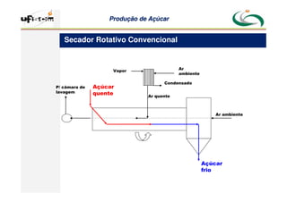 Produção
Produção de
de Açúcar
Açúcar
Secador Rotativo Convencional
Ar ambiente
P/ câmara de
lavagem
Açúcar
frio
Açúcar
quente
Vapor
Condensado
Ar
ambiente
Ar quente
 