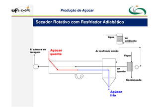 Produção
Produção de
de Açúcar
Açúcar
Secador Rotativo com Resfriador Adiabático
P/ câmara de
lavagem
Açúcar
frio
Açúcar
quente Vapor
Condensado
Água
Ar
ambiente
Ar resfriado úmido
Ar
quente
 