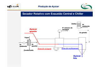 Produção
Produção de
de Açúcar
Açúcar
Secador Rotativo com Exaustão Central e Chiller
P/ câmara de
lavagem
Açúcar
frio
Açúcar
quente
Vapor
Condensado
Chiller
Ar
ambiente
Ar gelado
Ar
quente
Ar
ambiente
Zona de resfriamento
Zona de secagem
 