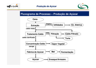 Produção
Produção de
de Açúcar
Açúcar
Fluxograma de Processo – Produção de Açúcar
Cana
Extração
Tratamento Caldo
caldo misto
Concentração Caldo
Fábrica de Açúcar
Ensaque/Armazen.
Açúcar
caldo clarificado
xarope
Utilidades
lodo
bagaço
En. Elétrica
Filtração Caldo Filtrado
Mel Fermentação
Vapor Vegetal
Torta
 