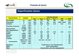 Produção
Produção de
de Açúcar
Açúcar
Especificações típicas
Tipo 1 Tipo 2 Tipo 3 Tipo 4 VHP VVHP
Cor ICUMSA UI máx 100 150 180 400 1200 450
Polarização o
Z mín. 99,8 99,7 99,7 99,5 99,00 - 99,49 99,6
Umidade % máx 0,04 0,04 0,04 0,10 0,15 0,10
1 a 10 máx 5 5 9 - - -
mg/kg máx. - - - - - 120
Pontos Pretos no/100g máx 7 7 15 - - -
Part. Magnetizáveis mg/kg máx 2 1 5 - - -
Cinzas % máx 0,04 0,05 0,07 0,10 0,15 0,12
Sulfito mg/kg máx 10 10 15 20 - 1
Dextrana mg/kg máx - 100 150 - - 80
Amido mg/kg máx - 180 180 - - 80
Turbidez NTU máx - 20 20 - - 50
AM em mm min. - 0,5 - 0,8 0,5 - 0,8 - - 0,9
CV em % máx. - - - - - 25
Fundo máx. - - - - - 0,2
Aparência - -
Sabor - -
Odor - -
Cristal branco, sem empedramento
Doce característico
Característico, sem odor desagradável
Granulometria
TIPO DE AÇÚCAR
Características Unidade
Resíduos Insolúveis
 