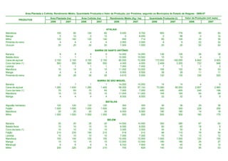 Área Plantada e Colhida, Rendimento Médio, Quantidade Produzida e Valor da Produção, por Produtos, segundo os Municípios do Estado de Alagoas - 2006-07

                                       Área Plantada (ha)         Área Colhida (ha)          Rendimento Médio (Kg / ha)      Quantidade Produzida (t)         Valor da Produção (mil reais)
           PRODUTOS
                                       2006         2007          2006         2007             2006           2007           2006           2007                2006             2007


                                                                                        ATALAIA
Mandioca                                     100             80        100             80            9.000           9.700            900               776               90               93
Manga                                          0             12          0             12                0           8.000              0                96                0               14
Milho                                        120            140        120            140              500             714             60               100               20               35
Pimenta-do-reino                               4              4          4              4            2.000           2.000              8                 8               22               32
Urucum                                        20             20         20             20            1.000           1.000             20                20               50               50

                                                                             BARRA DE SANTO ANTÔNIO
Banana                                         9            9            9            9             14.000          14.000            126            126                   38               38
Batata-doce                                    1            1            1            1             10.000          10.000             10             10                    4                2
Cana-de-açúcar                             2.150        2.193        2.150        2.193             80.000          72.959        172.000        160.000                6.842            5.920
Coco-da-baía (1)                             560          550          560          550              4.300           4.000          2.408          2.200                  722              946
Laranja                                        1            1            1            1              7.000           7.000              7              7                    1                2
Mandioca                                      15           15           15           15             11.000          10.000            165            150                   50               53
Manga                                          4            4            4            4              9.500           9.500             38             38                   11               11
Pimenta-do-reino                              26           26           26           26              4.615           5.000            120            130                  336              520

                                                                               BARRA DE SÃO MIGUEL
Banana                                         1            1            1            1             14.000          14.000             14             14                    4                4
Cana-de-açúcar                             1.260        1.400        1.260        1.400             58.000          57.143         73.080         80.000                2.907            2.960
Coco-da-baía (1)                              70           65           70           65              7.000           7.000            490            455                  245              196
Mandioca                                      15           15           15           15             11.000          11.000            165            165                   50               58
Manga                                          4            4            4            4              8.000           8.000             32             32                    9                9

                                                                                        BATALHA
Algodão herbáceo                             120          120          120          120                300             300             36                36               29               36
Feijão                                     1.000        1.000        1.000        1.000                300             300            300               300              228              255
Mandioca                                      20           20           20           20              9.000           9.000            180               180               14               18
Milho                                      1.000        1.000        1.000        1.000                500             500            500               500              180              175

                                                                                            BELÉM
Banana                                        25             20         25             20           14.000          14.000            350             280                 67               62
Batata-doce                                   10             10         10             10            6.000           6.000             60              60                 18                9
Coco-da-baía (1)                              10             10         10             10            3.000           3.000             30              30                  8                6
Feijão                                       210            235        190            215              516             512             98             110                 78               94
Laranja                                       10             10         10             10            7.000           7.000             70              70                 13               12
Mandioca                                     100            100        100            100           10.000          10.000          1.000           1.000                120              100
Manga                                         15             15         15             15           12.000          12.000            180             180                 25               27
Maracujá                                       6              6          6              6            8.333           7.500             50              45                 16               12
Milho                                        200            220        200            210              700             629            140             132                 56               53
 