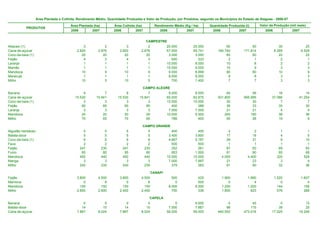 Área Plantada e Colhida, Rendimento Médio, Quantidade Produzida e Valor da Produção, por Produtos, segundo os Municípios do Estado de Alagoas - 2006-07

                                       Área Plantada (ha)         Área Colhida (ha)           Rendimento Médio (Kg / ha)      Quantidade Produzida (t)       Valor da Produção (mil reais)
           PRODUTOS
                                       2006         2007          2006         2007              2006           2007           2006           2007              2006             2007


                                                                                      CAMPESTRE
Abacaxi (1)                                    3            2            3            2              20.000          25.000             60             50                 30               25
Cana-de-açúcar                             2.820        2.876        2.820        2.876              57.000          59.741        160.740        171.814              6.269            6.529
Coco-da-baía (1)                              20           20           20           20               3.000           3.000             60             60                 22               22
Feijão                                         4            3            4            3                 500             333              2              1                  2                1
Laranja                                        1            1            1            1              10.000           8.000             10              8                  2                2
Mamão                                          1            1            1            1              10.000           9.000             10              9                  3                3
Mandioca                                      10            9           10            9               9.000           8.889             90             80                 10                9
Maracujá                                       1            1            1            1               9.000           8.000              9              8                  3                3
Milho                                         10            5           10            5                 700           1.400              7              7                  3                3

                                                                                   CAMPO ALEGRE
Banana                                         8            7            8            7               8.000           8.000             64             56               16               14
Cana-de-açúcar                            15.530       15.841       15.530       15.841              60.000          62.875        931.800        995.995           37.086           41.254
Coco-da-baía (1)                               3            3            3            3              10.000          10.000             30             30                7                7
Feijão                                        90           85           90           85                 400             388             36             33               35               30
Laranja                                        3            3            3            3               7.000           7.000             21             21                4                4
Mandioca                                      20           20           20           20              10.000           9.500            200            190               38               36
Milho                                         70           65           70           65                 786             400             55             26               19                9

                                                                                  CAMPO GRANDE
Algodão herbáceo                               5              5          5              5               400             400              2               2                1                1
Batata-doce                                    5              5          5              5             3.400           3.600             17              18                4                5
Coco-da-baía (1)                               6              6          6              6             4.667           5.167             28              31                9               10
Fava                                           2              2          2              2               500             500              1               1                1                1
Feijão                                       247            230        247            230               352             361             87              83               69               83
Fumo                                          85             80         85             80               953           1.000             81              80               65               68
Mandioca                                     400            440        400            440            10.000          10.000          4.000           4.400              320              528
Manga                                          3              3          3              3             7.000           7.667             21              23                3                4
Milho                                        240            235        240            235               379             383             91              90               32               36

                                                                                            CANAPI
Feijão                                     3.800        4.500        3.800        4.500                 500             420          1.900           1.890             1.520            1.607
Mamona                                         0            8            0            8                   0             500              0               4                 0                4
Mandioca                                     150          150          150          150               8.000           8.000          1.200           1.200               144              156
Milho                                      2.600        2.600        2.400        2.450                 750             336          1.800             823               576              288

                                                                                        CAPELA
Banana                                         0            5            0            5                   0           9.000              0             45                0               12
Batata-doce                                   14           15           14           15               7.000           7.667             98            115               39               25
Cana-de-açúcar                             7.867        8.024        7.867        8.024              56.000          59.000        440.552        473.416           17.525           19.249
 