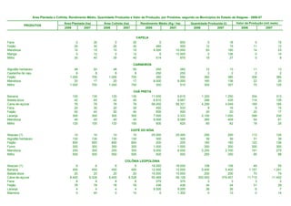 Área Plantada e Colhida, Rendimento Médio, Quantidade Produzida e Valor da Produção, por Produtos, segundo os Municípios do Estado de Alagoas - 2006-07

                                       Área Plantada (ha)         Área Colhida (ha)         Rendimento Médio (Kg / ha)      Quantidade Produzida (t)         Valor da Produção (mil reais)
           PRODUTOS
                                       2006         2007          2006         2007            2006           2007           2006           2007                2006             2007


                                                                                        CAPELA
Fava                                           0             30          0             30               0             600              0                18               0               15
Feijão                                        25             30         25             30             480             500             12                15              11               13
Mandioca                                      10             15         10             15           9.300          10.000             93               150              14               23
Manga                                          0             12          0             12               0          10.500              0               126               0               14
Milho                                         35             40         35             40             514             675             18                27               5                9

                                                                                       CARNEIROS
Algodão herbáceo                              48             50         48             50             250             260             12                13              11               13
Castanha de caju                               8              8          8              8             250             250              2                 2               2                2
Feijão                                     1.000            700      1.000            700             360             550            360               385             306              385
Mandioca                                      20             17         20             17           8.000           8.000            160               136              22               20
Milho                                      1.000            700      1.000            700             300             510            300               357              75              125

                                                                                       CHÃ PRETA
Banana                                       120            130        120            130          11.000           9.615          1.320           1.250               304              313
Batata-doce                                   42             45         42             45           6.810           9.667            286             435               114              139
Cana-de-açúcar                                76             78         76             78          56.000          58.321          4.256           4.549               169              185
Fava                                          20             30         20             30             450             533              9              16                 9               14
Feijão                                        50             40         50             40             500             500             25              20                20               17
Laranja                                      300            300        300            300           7.000           3.333          2.100           1.000               399              230
Mandioca                                      40             45         40             45           9.000           9.089            360             409                54               61
Milho                                        120            100        120            100             500             620             60              62                18               20

                                                                                      COITÉ DO NÓIA
Abacaxi (1)                                   10             10         10             10          25.000          25.000            250             250               113              125
Algodão herbáceo                             130            130        130            130             300             300             39              39                31               39
Feijão                                       800            800        800            800             200             200            160             160               122              136
Fumo                                         300            300        300            300           1.000           1.000            300             300               300              300
Mandioca                                     250            300        250            300           9.000           9.000          2.250           2.700               191              270
Milho                                        500            500        500            500             500             500            250             250                90               88

                                                                               COLÔNIA LEOPOLDINA
Abacaxi (1)                                    6            6            6            6            18.000          18.000            108            108                 49               55
Banana                                       450          450          450          450            12.000          12.000          5.400          5.400              1.157            1.241
Batata-doce                                   20           20           20           20            10.000          10.000            200            200                 70               74
Cana-de-açúcar                             6.400        6.528        6.400        6.528            55.469          58.128        355.000        379.457             11.715           11.452
Fava                                           8            8            8            8               375             375              3              3                  3                3
Feijão                                        78           78           78           78               436             436             34             34                 31               29
Laranja                                        4            4            4            4             9.000           9.000             36             36                  6                7
Mamona                                         0           40            0           10                 0           1.300              0             13                  0               14
 