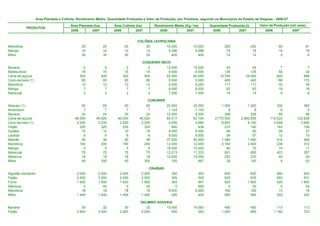 Área Plantada e Colhida, Rendimento Médio, Quantidade Produzida e Valor da Produção, por Produtos, segundo os Municípios do Estado de Alagoas - 2006-07

                                       Área Plantada (ha)         Área Colhida (ha)         Rendimento Médio (Kg / ha)      Quantidade Produzida (t)         Valor da Produção (mil reais)
           PRODUTOS
                                       2006         2007          2006         2007            2006           2007           2006           2007                2006             2007


                                                                               COLÔNIA LEOPOLDINA
Mandioca                                      25             25         25             25          10.000          10.000            250               250               60               61
Manga                                         14             14         14             14           5.286           5.286             74                74               15               16
Milho                                         30             30         30             30             400             400             12                12                5                6

                                                                                  COQUEIRO SECO
Banana                                         2              2          2              2          12.000          12.000             24             24                   7                7
Batata-doce                                   15             15         15             15           9.000           9.000            135            135                  54               32
Cana-de-açúcar                               302            400        302            400          52.000          60.000         15.704         24.000                 625              888
Coco-da-baía (1)                              80             80         80             80           5.000           5.000            400            400                 196              172
Mandioca                                      12             12         12             12           9.250           9.250            111            111                  33               39
Manga                                          7              7          7              7           9.000           9.000             63             63                  18               18
Maracujá                                       2              2          2              2           7.000           7.000             14             14                   6                6

                                                                                       CORURIPE
Abacaxi (1)                                   50           60           50           60            20.000          20.000          1.000           1.200               300              360
Amendoim                                       7            7            7            7             1.143           1.143              8               8                 6                5
Banana                                        24           24           24           24            12.000           9.500            288             228                66               66
Cana-de-açúcar                            46.000       46.920       46.000       46.920            60.217          63.104      2.770.000       2.960.835           110.523          122.638
Coco-da-baía (1)                           2.200        2.035        2.200        2.035             4.000           3.980          8.800           8.100             4.048            3.645
Feijão                                       250          320          250          320               840             438            210             140               183              126
Goiaba                                        10           10           10           10             9.000           9.000             90              90                26               27
Laranja                                        6            6            6            6             9.000           8.500             54              51                12               10
Mamão                                         40           36           40           36            37.000          40.000          1.480           1.440               414              446
Mandioca                                     180          200          180          200            12.000          12.000          2.160           2.400               238              312
Manga                                          5            5            5            5            16.000          15.000             80              75                14               11
Maracujá                                      75           75           75           75            12.013          11.333            901             850               423              357
Melancia                                      18           18           18           18            14.000          15.000            252             270                40               45
Milho                                         40          300           40          300               700             467             28             140                 9               53

                                                                                        CRAÍBAS
Algodão herbáceo                           2.000        2.000        2.000        2.000               300             300            600             600                480               600
Feijão                                     2.050        2.050        2.050        2.050               305             305            625             625                563               531
Fumo                                       1.620        1.900        1.620        1.900               383             947            620           1.800                620             1.800
Mamona                                         0           60            0           40                 0             500              0              20                  0                22
Mandioca                                      18           18           18           18             9.000           9.000            162             162                 13                16
Milho                                      1.400        1.400        1.400        1.400               400             400            560             560                202               202

                                                                                 DELMIRO GOUVEIA
Banana                                        30           32           30           32            15.000          14.063            450               450               113             113
Feijão                                     2.900        3.000        2.900        3.000               500             283          1.450               850             1.160             723
 