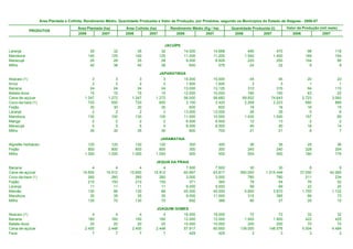 Área Plantada e Colhida, Rendimento Médio, Quantidade Produzida e Valor da Produção, por Produtos, segundo os Municípios do Estado de Alagoas - 2006-07

                                       Área Plantada (ha)         Área Colhida (ha)         Rendimento Médio (Kg / ha)      Quantidade Produzida (t)         Valor da Produção (mil reais)
           PRODUTOS
                                       2006         2007          2006         2007            2006           2007           2006           2007                2006             2007


                                                                                        JACUÍPE
Laranja                                       35             32         35             32          14.000          14.688            490             470                 98              118
Mandioca                                     140            125        140            125          11.000          11.200          1.540           1.400                169              154
Maracujá                                      25             28         25             28           9.000           8.929            225             250                104               95
Milho                                         40             38         40             38             600             579             24              22                  9                9

                                                                                      JAPARATINGA
Abacaxi (1)                                    3            3            3            3            15.000          15.000             45             45                   20               23
Arroz                                          2            2            2            2             1.500           1.500              3              3                    1                1
Banana                                        24           24           24           24            13.000          13.125            312            315                   94              110
Batata-doce                                   15           10           15           10            12.000          10.000            180            100                   63               22
Cana-de-açúcar                             1.247        1.272        1.247        1.272            56.000          58.682         69.832         74.643                2.723            3.060
Coco-da-baía (1)                             720          650          720          650             3.150           3.420          2.268          2.223                  680              889
Feijão                                        30           30           30           30               600             600             18             18                   16               15
Laranja                                        2            2            2            2            13.000          13.000             26             26                    5                6
Mandioca                                     130          100          130          100            11.000          10.000          1.430          1.000                  157               85
Manga                                          2            2            2            2             6.000           6.500             12             13                    2                2
Maracujá                                       5            5            5            5             8.000           8.000             40             40                   18               14
Milho                                         35           30           35           30               600             700             21             21                    8                7

                                                                                      JARAMATAIA
Algodão herbáceo                             120          120          120          120               300            300              36                36               29               36
Feijão                                       800          800          800          800               300            300             240               240              228              204
Milho                                      1.000        1.000        1.000        1.000               500            500             500               500              180              175

                                                                                  JEQUIÁ DA PRAIA
Banana                                         4            4            4            4             7.500           7.500             30              30                 8                9
Cana-de-açúcar                            15.600       15.912       15.600       15.912            60.897          63.817        950.000       1.015.449            37.050           42.060
Coco-da-baía (1)                             260          260          260          260             3.000           3.000            780             780               211              234
Feijão                                       210          150          210          150               371             360             78              54                76               52
Laranja                                       11           11           11           11             9.000           9.000             99              99                22               20
Mamão                                        130           86          130           86            45.000          45.000          5.850           3.870             1.755            1.122
Mandioca                                      35           35           35           35             9.000          11.000            315             385                66               73
Milho                                        130           70          130           70               692             386             90              27                29               10

                                                                                  JOAQUIM GOMES
Abacaxi (1)                                    4            4            4            4            18.000          18.000             72             72                   32               32
Banana                                       160          160          160          160            12.000          12.000          1.920          1.920                  422              425
Batata-doce                                   20           20           20           20            10.000          10.000            200            200                   70               72
Cana-de-açúcar                             2.400        2.448        2.400        2.448            57.917          60.693        139.000        148.576                5.004            4.484
Fava                                           7            7            7            7               429             429              3              3                    3                3
 