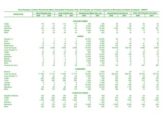 Área Plantada e Colhida, Rendimento Médio, Quantidade Produzida e Valor da Produção, por Produtos, segundo os Municípios do Estado de Alagoas - 2006-07

                                       Área Plantada (ha)         Área Colhida (ha)          Rendimento Médio (Kg / ha)      Quantidade Produzida (t)       Valor da Produção (mil reais)
           PRODUTOS
                                       2006         2007          2006         2007             2006           2007           2006           2007              2006             2007


                                                                                  JOAQUIM GOMES
Feijão                                       115            115        115            115               435            435             50              50               50               43
Laranja                                       10             10         10             10             9.000          9.000             90              90               15               15
Mandioca                                     100            100        100            100            10.000         10.000          1.000           1.000              283              281
Manga                                         14             14         14             14             5.500          5.500             77              77               15               15
Milho                                         35             35         35             35               457            457             16              16                6                6

                                                                                            JUNDIÁ
Abacaxi (1)                                    2            1            2            1              20.000         20.000             40             20                 18               10
Arroz                                          2            2            2            2               2.000          2.000              4              4                  1                2
Banana                                        15           10           15           10               9.000          9.000            135             90                 41               36
Batata-doce                                   10            5           10            5              12.000         10.000            120             50                 42               13
Cana-de-açúcar                             3.008        3.068        3.008        3.068              50.000         52.400        150.400        160.762              5.866            5.948
Coco-da-baía (1)                               2            2            2            2               3.000          3.500              6              7                  2                2
Feijão                                        40           20           40           20                 600            700             24             14                 22               12
Laranja                                       21           15           21           15              12.000         12.000            252            180                 50               54
Mandioca                                      17            7           17            7              10.000         10.000            170             70                 19                8
Manga                                          2            2            2            2               7.000          7.000             14             14                  2                2
Maracujá                                       2            2            2            2               8.000          8.000             16             16                  6                5
Milho                                         10            8           10            8                 700            750              7              6                  3                2
Pimenta-do-reino                              37           28           37           28               3.135          2.750            116             77                487              385

                                                                                       JUNQUEIRO
Banana                                         4            4            4            4               7.500          7.000             30             28               11                8
Cana-de-açúcar                            11.484       11.714       11.484       11.714              56.600         59.312        650.000        694.781           25.350           28.778
Coco-da-baía (1)                              35           35           35           35               3.000          3.000            105            105               28               26
Feijão                                       820          580          820          580                 427            348            350            202              298              182
Fumo                                         280          260          280          260               1.000          1.000            280            260              272              234
Laranja                                        6            6            6            6               7.000          7.000             42             42                9                8
Mamão                                          7            8            7            8              35.000         36.000            245            288               76               92
Mandioca                                      80           95           80           95              12.000         12.053            960          1.145              158              172
Milho                                        280          170          280          170                 696            400            195             68               74               24

                                                                                  LAGOA DA CANOA
Algodão herbáceo                             100          100          100          100                 300            300             30              30               24                30
Feijão                                       900          900          900          900                 300            300            270             270              243               230
Fumo                                       1.450        1.800        1.450        1.800                 310          1.000            450           1.800              450             1.800
Mamona                                         0           10            0            5                   0            400              0               2                0                 2
Mandioca                                     375          375          375          375              14.000         15.000          5.250           5.625              446               563
Milho                                        300          300          300          300                 900            900            270             270               97                95
 