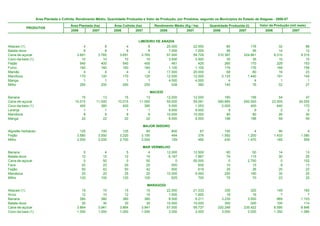 Área Plantada e Colhida, Rendimento Médio, Quantidade Produzida e Valor da Produção, por Produtos, segundo os Municípios do Estado de Alagoas - 2006-07

                                       Área Plantada (ha)         Área Colhida (ha)         Rendimento Médio (Kg / ha)      Quantidade Produzida (t)       Valor da Produção (mil reais)
           PRODUTOS
                                       2006         2007          2006         2007            2006           2007           2006           2007              2006             2007


                                                                                LIMOEIRO DE ANADIA
Abacaxi (1)                                    4            8            4            8            20.000          22.000             80            176                 32               88
Batata-doce                                    8            8            8            8             7.000           7.000             56             56                 14               12
Cana-de-açúcar                             3.691        3.765        3.691        3.765            57.000          59.729        210.387        224.881              8.310            9.315
Coco-da-baía (1)                              10           10           10           10             3.500           3.500             35             35                 10               10
Feijão                                       540          400          540          400               481             425            260            170                229              153
Fumo                                         160          160          160          160             1.100           1.100            176            176                169              158
Mamão                                          4            4            4            4            17.000          20.000             68             80                 19               23
Mandioca                                     170          120          170          120            12.500          12.000          2.125          1.440                191              144
Manga                                          1            1            1            1             4.000           4.000              4              4                  1                1
Milho                                        260          200          260          200               538             380            140             76                 52               27

                                                                                         MACEIÓ
Banana                                        15           13           15           13            12.000          12.000            180            156               54               47
Cana-de-açúcar                            10.015       11.000       10.015       11.000            59.000          59.091        590.885        650.000           23.505           24.050
Coco-da-baía (1)                             400          380          400          380             5.000           1.053          2.000            400              640              172
Laranja                                        1            1            1            1             9.000           9.000              9              9                2                2
Mandioca                                       8            8            8            8            10.000          10.000             80             80               26               30
Manga                                         22           22           22           22             9.000           9.000            198            198               59               55

                                                                                      MAJOR ISIDORO
Algodão herbáceo                             125          100          125           60               800             67             100               4                90                4
Feijão                                     3.580        3.550        3.220        3.190               494            376           1.592           1.200             1.433            1.080
Milho                                      3.000        3.000        2.700        3.000               159            490             430           1.470               185              559

                                                                                   MAR VERMELHO
Banana                                         5              4          5              4          12.000          12.500             60              50               14               13
Batata-doce                                   12             15         12             15           6.167           7.667             74             115               30               25
Cana-de-açúcar                                 0             50          0             50               0          55.000              0           2.750                0              102
Fava                                          20             25         20             25             500             600             10              15                8               13
Feijão                                        50             42         50             42             500             619             25              26               20               22
Mandioca                                      25             20         25             20          10.000           9.000            250             180               35               25
Milho                                        120            100        120            100             625             700             75              70               23               25

                                                                                        MARAGOGI
Abacaxi (1)                                   15           15           15           15            22.000          21.333            330            320                149              160
Arroz                                         12           10           12           10             1.500           1.600             18             16                  7                7
Banana                                       380          380          380          380             8.500           9.211          3.230          3.500                969            1.103
Batata-doce                                   30           30           30           30            10.000          10.000            300            300                105              114
Cana-de-açúcar                             3.864        3.941        3.864        3.941            57.000          59.737        220.248        235.422              8.590            8.946
Coco-da-baía (1)                           1.000        1.000        1.000        1.000             3.000           3.000          3.000          3.000              1.350            1.080
 