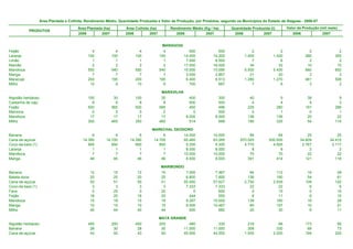 Área Plantada e Colhida, Rendimento Médio, Quantidade Produzida e Valor da Produção, por Produtos, segundo os Municípios do Estado de Alagoas - 2006-07

                                       Área Plantada (ha)         Área Colhida (ha)         Rendimento Médio (Kg / ha)      Quantidade Produzida (t)         Valor da Produção (mil reais)
           PRODUTOS
                                       2006         2007          2006         2007            2006           2007           2006           2007                2006             2007


                                                                                       MARAGOGI
Feijão                                         4              4          4              4             500             500              2               2                 2                2
Laranja                                      100            100        100            100          14.000          14.200          1.400           1.420               280              355
Limão                                          1              1          1              1           7.000           6.000              7               6                 2                2
Mamão                                          2              2          2              2          17.000          16.000             34              32                10               10
Mandioca                                     550            540        550            540          10.000          10.056          5.500           5.430               660              652
Manga                                          7              7          7              7           3.000           2.857             21              20                 3                3
Maracujá                                     200            195        200            195           6.400           6.513          1.280           1.270               461              508
Milho                                         10              9         10              9             700             667              7               6                 3                2

                                                                                       MARAVILHA
Algodão herbáceo                             100             30        100             30             400             300             40                 9              38                9
Castanha de caju                               8              8          8              8             500             500              4                 4               4                3
Feijão                                       500            565        500            565             450             496            225               280             191              286
Mamona                                         0              5          0              2               0             500              0                 1               0                1
Mandioca                                      17             17         17             17           8.000           8.000            136               136              20               22
Milho                                        350            465        350            465             514             699            180               325              54              114

                                                                                MARECHAL DEODORO
Banana                                         6            6            6            6            14.000          14.000             84             84                 25               25
Cana-de-açúcar                            14.390       14.700       14.390       14.700            60.460          63.265        870.020        930.000             34.609           34.410
Coco-da-baía (1)                             900          850          900          850             5.300           5.300          4.770          4.505              2.767            2.117
Laranja                                        1            1            1            1             8.000           8.000              8              8                  2                2
Mandioca                                       7            7            7            7            10.000          10.000             70             70                 22               22
Manga                                         46           46           46           46             8.500           9.000            391            414                121              116

                                                                                      MARIBONDO
Banana                                        12             15         12             15           7.000           7.467             84             112                19               28
Batata-doce                                   20             25         20             25           6.800           7.600            136             190                54               61
Cana-de-açúcar                                50             51         50             51          55.000          57.627          2.750           2.939               109              120
Coco-da-baía (1)                               3              3          3              3           7.333           7.333             22              22                 6                6
Fava                                           0             25          0             25               0             600              0              15                 0               10
Feijão                                        18             20         18             20             444             550              8              11                 6               10
Mandioca                                      15             18         15             18           9.267          10.000            139             180                19               28
Manga                                         10             15         10             15           6.000          10.467             60             157                10               21
Milho                                         40             44         40             44             500             682             20              30                 6               11

                                                                                      MATA GRANDE
Algodão herbáceo                             450            200        450            200             480             330            216              66               173               56
Banana                                        28             30         28             30          11.000          11.000            308             330                68               73
Cana-de-açúcar                                43             50         43             50          45.000          44.000          1.935           2.200               194              220
 