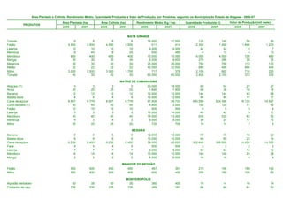 Área Plantada e Colhida, Rendimento Médio, Quantidade Produzida e Valor da Produção, por Produtos, segundo os Municípios do Estado de Alagoas - 2006-07

                                       Área Plantada (ha)         Área Colhida (ha)         Rendimento Médio (Kg / ha)      Quantidade Produzida (t)         Valor da Produção (mil reais)
           PRODUTOS
                                       2006         2007          2006         2007            2006           2007           2006           2007                2006             2007


                                                                                      MATA GRANDE
Cebola                                         8            8            8            8            16.000          17.500            128             140                  58               56
Feijão                                     4.500        3.500        4.500        3.500               511             414          2.300           1.450               1.840            1.233
Laranja                                       10           10           10           10             4.200           4.200             42              42                   8                7
Mamona                                         8           45            8           25               500             480              4              12                   4               13
Mandioca                                     600          400          600          400            10.000          10.000          6.000           4.000                 720              480
Manga                                         30           30           30           30             9.200           9.600            276             288                  39               35
Melancia                                      30           30           30           30            25.000          26.000            750             780                 113              133
Melão                                         22           22           22           22            40.000          22.500            880             495                 880              446
Milho                                      3.000        2.500        3.000        1.750               717             378          2.150             662                 710              255
Tomate                                        40           35           40           35            60.000          60.000          2.400           2.100                 372              336

                                                                              MATRIZ DE CAMARAGIBE
Abacaxi (1)                                    3            3            3            3            20.000          18.000             60             54                 27               27
Arroz                                         25           20           25           20             1.840           1.800             46             36                 18               16
Banana                                        12           12           12           12            12.000          12.000            144            144                 43               58
Batata-doce                                    4            4            4            4            12.000          12.000             48             48                 17               17
Cana-de-açúcar                             8.607        8.779        8.607        8.779            57.000          59.733        490.599        524.398             19.133           19.927
Coco-da-baía (1)                              40           40           40           40             4.800           3.000            192            120                 77               42
Feijão                                        12           10           12           10               500             500              6              5                  5                4
Laranja                                        3            3            3            3            15.000          14.000             45             42                  9               11
Mandioca                                      45           40           45           40            14.000          13.000            630            520                 63               52
Maracujá                                       4            3            4            3             9.000           8.000             36             24                 17               10
Milho                                         25           20           25           20               720             700             18             14                  7                5

                                                                                        MESSIAS
Banana                                         6            6            6            6            12.000          12.000             72             72                 18               22
Batata-doce                                    6            6            6            6            10.000          10.000             60             60                 23               14
Cana-de-açúcar                             6.256        6.400        6.256        6.400            58.000          60.625        362.848        388.000             14.434           14.356
Fava                                           4            4            4            4               500             500              2              2                  2                2
Laranja                                        7            7            7            7             9.000           9.000             63             63                 14               14
Mandioca                                      14           14           14           14            10.000          10.000            140            140                 24               28
Manga                                          2            2            2            2             8.000           8.000             16             16                  5                4

                                                                                MINADOR DO NEGRÃO
Feijão                                       500            500        450            450             467            351             210               158              189              142
Milho                                        500            400        500            400             500            450             250               180              105               63

                                                                                  MONTEIRÓPOLIS
Algodão herbáceo                              50             35         50             35             360            400              18                14               16               14
Castanha de caju                             235            235        235            235             289            281              68                66               61               53
 