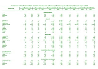 Área Plantada e Colhida, Rendimento Médio, Quantidade Produzida e Valor da Produção, por Produtos, segundo os Municípios do Estado de Alagoas - 2006-07

                                       Área Plantada (ha)         Área Colhida (ha)          Rendimento Médio (Kg / ha)      Quantidade Produzida (t)         Valor da Produção (mil reais)
           PRODUTOS
                                       2006         2007          2006         2007             2006           2007           2006           2007                2006             2007


                                                                                  MONTEIRÓPOLIS
Feijão                                       600            550        600            550               350            320            210               176              179              174
Mandioca                                      80            100         80            100             9.000          8.000            720               800              104              124
Milho                                        600            550        600            550               550            520            330               286               99              100

                                                                                            MURICI
Abacaxi (1)                                    0            3            0            3                   0         18.000              0             54                  0               24
Banana                                        55           55           55           55              12.000         12.000            660            660                141              142
Batata-doce                                   20           20           20           20              10.000         10.000            200            200                 70               72
Cana-de-açúcar                             9.136        9.319        9.136        9.319              57.000         59.730        520.752        556.628             17.185           16.899
Fava                                          12           12           12           12                 333            333              4              4                  4                5
Feijão                                        67           67           67           67                 448            448             30             30                 30               26
Laranja                                       22           22           22           22               9.000          9.000            198            198                 34               35
Mandioca                                      20           20           20           20              10.000         10.000            200            200                 48               50
Manga                                          4            4            4            4               4.000          4.000             16             16                  3                3
Milho                                         35           35           35           35                 457            457             16             16                  6                6

                                                                                       NOVO LINO
Abacaxi (1)                                    6            6            6            6              18.000         18.000            108            108                   49               54
Banana                                       180          180          180          180              11.000         11.000          1.980          1.980                  455              458
Batata-doce                                   12           12           12           12              10.000         10.000            120            120                   42               43
Cana-de-açúcar                             4.514        4.604        4.514        4.604              55.100         57.745        248.721        265.856                8.208            8.024
Fava                                           5            5            5            5                 400            400              2              2                    2                2
Feijão                                        57           57           57           57                 456            456             26             26                   26               22
Laranja                                        4            4            4            4               9.000          9.000             36             36                    8                8
Mandioca                                      30           30           30           30              10.000         10.000            300            300                   54               60
Manga                                          3            3            3            3               4.000          4.000             12             12                    2                2
Milho                                         25           25           25           25                 560            560             14             14                    6                6

                                                                             OLHO D'ÁGUA DAS FLORES
Algodão herbáceo                             300             70        300             70               250            229             75                16               71               16
Castanha de caju                             193            193        193            193               342            321             66                62               63               50
Feijão                                     1.200            900      1.200            900               300            300            360               270              306              265
Mandioca                                      50             55         50             55            10.000          8.000            500               440               73               70
Milho                                      1.000            900      1.000            900               350            390            350               351              105              123

                                                                             OLHO D'ÁGUA DO CASADO
Castanha de caju                             131          146          131          146                 275            301             36              44                  36              31
Feijão                                     2.900        3.000        2.900        3.000                 552            367          1.600           1.100               1.280             990
Mandioca                                     100          100          100          100               8.000          8.000            800             800                  96              96
Milho                                      1.600        1.900        1.500        1.700                 680            382          1.020             650                 337             228
 