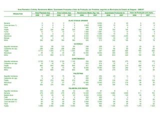 Área Plantada e Colhida, Rendimento Médio, Quantidade Produzida e Valor da Produção, por Produtos, segundo os Municípios do Estado de Alagoas - 2006-07

                                       Área Plantada (ha)         Área Colhida (ha)         Rendimento Médio (Kg / ha)      Quantidade Produzida (t)         Valor da Produção (mil reais)
           PRODUTOS
                                       2006         2007          2006         2007            2006           2007           2006           2007                2006             2007


                                                                               OLHO D'ÁGUA GRANDE
Banana                                         0              5          0              5               0           8.000              0              40                  0               10
Coco-da-baía (1)                               5              5          5              5           3.000           3.000             15              15                  8                6
Fava                                           5              5          5              5             400             400              2               2                  1                1
Feijão                                       336            330        336            330             446             439            150             145                120              145
Fumo                                          12             11         12             11           1.083           1.091             13              12                 12                9
Laranja                                        2              2          2              2           7.000           7.000             14              14                  2                3
Mandioca                                     200            200        200            200           9.000          10.000          1.800           2.000                144              240
Manga                                          4              4          4              4           6.500           7.500             26              30                  4                5
Milho                                        390            380        390            380             500             513            195             195                 68               78

                                                                                       OLIVENÇA
Algodão herbáceo                             120           85          120           85               258             259             31                22               29               22
Castanha de caju                             296          296          296          296               284             270             84                80               80               64
Feijão                                     2.110        1.400        2.110        1.400               450             457            950               640              760              640
Mandioca                                      35           40           35           40            10.000           8.000            350               320               51               51
Milho                                      2.110          800        2.110          800               300             280            633               224              190              108

                                                                                      OURO BRANCO
Algodão herbáceo                           2.100        1.100        2.100        1.100               250             250            525               275              499              275
Castanha de caju                              19           19           19           19               632             474             12                 9               11                7
Feijão                                       850          600          850          600               351             350            298               210              268              214
Mandioca                                      15           30           15           30             8.000           8.000            120               240               17               37
Milho                                        650          600          650          600               485             450            315               270               95               95

                                                                                       PALESTINA
Algodão herbáceo                              75             52         75             52             307             250             23                13               21               13
Castanha de caju                               4              4          4              4             250             250              1                 1                1                1
Feijão                                       300            270        300            270             450             452            135               122              108              124
Mandioca                                      27             27         27             27          10.000           8.000            270               216               38               35
Milho                                        300            270        300            270             650             652            195               176               59               62

                                                                               PALMEIRA DOS ÍNDIOS
Algodão herbáceo                             150           50           80           30               100              67              8               2                   7                2
Banana                                       276          276          276          276            14.000          13.801          3.864           3.809                 811              762
Batata-doce                                   20           20           20           20             6.000           6.000            120             120                  36               18
Café                                           5            5            5            5               200             400              1               2                   1                1
Castanha de caju                              80           80           80           80               875             900             70              72                  56               65
Coco-da-baía (1)                              20           20           20           20             3.000           3.000             60              60                  14               13
Fava                                          60           60           60           60               400             400             24              24                  19               22
Feijão                                     3.050        3.050        2.950        3.050               508             482          1.500           1.470               1.275            1.323
 
