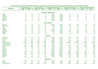 Área Plantada e Colhida, Rendimento Médio, Quantidade Produzida e Valor da Produção, por Produtos, segundo os Municípios do Estado de Alagoas - 2006-07

                                       Área Plantada (ha)        Área Colhida (ha)        Rendimento Médio (Kg / ha)       Quantidade Produzida (t)         Valor da Produção (mil reais)
              PRODUTOS
                                       2006         2007         2006         2007           2006           2007            2006           2007                2006             2007


                                                                               PASSO DE CAMARAGIBE
Feijão                                        30            20          30           20             600             500              18                10               16                9
Laranja                                        1             1           1            1           6.000           6.000               6                 6                1                2
Mandioca                                      17            15          17           15          10.000          10.000             170               150               19               15
Manga                                          3             3           3            3           1.000           1.000               3                 3                0                0
Maracujá                                       2             1           2            1           9.000           9.000              18                 9                7                4
Milho                                         18            14          18           14           1.000           1.000              18                14                6                5

                                                                                   PAULO JACINTO
Banana                                        10            10          10           10          12.200          11.000             122               110               24               25
Batata-doce                                   20            20          20           20           6.800           7.500             136               150               52               33
Fava                                           0            15           0           15               0             533               0                 8                0                7
Feijão                                        30            35          30           35             467             600              14                21               11               18
Laranja                                       10            10          10           10           7.400           7.400              74                74               16               17
Mandioca                                      15            20          15           20           9.000           9.000             135               180               20               29
Manga                                          0             8           0            8               0          10.500               0                84                0                9
Milho                                         60            70          60           70             500             786              30                55                9               19

                                                                                       PENEDO
Abacaxi (1)                                   90           90           90           90          21.000          22.000           1.890          1.980                455              495
Amendoim                                       5            5            5            5           1.200           1.200               6              6                  4                4
Arroz                                        230          260          230          249           2.900           3.618             667            901                218              297
Banana                                        25           23           25           23           8.400           8.478             210            195                 46               35
Cana-de-açúcar                            17.000       17.000       17.000       17.000          57.647          57.647         980.000        980.000             38.984           40.572
Castanha de caju                              12           12           12           12             583             667               7              8                  7                9
Coco-da-baía (1)                             391          395          391          395           4.496           4.501           1.758          1.778              1.020              853
Feijão                                       270          260          270          260           1.200           1.100             324            286                259              286
Goiaba                                        12           10           12           10           9.000           8.000             108             80                 31               24
Laranja                                       18           16           18           16           5.000           5.500              90             88                 15               18
Mamão                                          2            2            2            2           9.000           9.000              18             18                  5                5
Mandioca                                     280          340          280          340           9.000          10.000           2.520          3.400                202              408
Manga                                         48           45           48           45          18.500          18.489             888            832                151              141
Maracujá                                     140          140          140          140          11.929          12.071           1.670          1.690                802              727
Melancia                                       2            2            2            2          20.000          21.000              40             42                  8                8
Milho                                        190          190          190          190           1.200           1.100             228            209                 80               73

                                                                                     PIAÇABUÇU
Arroz                                        225          150          225          150           2.400           2.200             540             330                 173              109
Banana                                        13           13           13           13           6.615           6.692              86              87                  19               16
Coco-da-baía (1)                           2.330        2.340        2.330        2.340           3.019           3.100           7.034           7.254               2.462            3.264
 