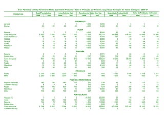 Área Plantada e Colhida, Rendimento Médio, Quantidade Produzida e Valor da Produção, por Produtos, segundo os Municípios do Estado de Alagoas - 2006-07

                                       Área Plantada (ha)         Área Colhida (ha)          Rendimento Médio (Kg / ha)      Quantidade Produzida (t)         Valor da Produção (mil reais)
           PRODUTOS
                                       2006         2007          2006         2007             2006           2007           2006           2007                2006             2007


                                                                                       PIAÇABUÇU
Laranja                                        1              1          1              1            5.000           5.000              5                 5                1                1
Manga                                         20             20         20             20            4.000           4.400             80                88               14               16

                                                                                            PILAR
Banana                                         7            7            7            7              9.000           9.000             63             63                 18               19
Cana-de-açúcar                             6.857        7.000        6.857        7.000             57.000          59.714        390.849        418.000             15.548           15.466
Coco-da-baía (1)                              85           80           85           80              4.200           4.000            357            320                161              138
Goiaba                                         1            1            1            1              9.000           9.000              9              9                  2                3
Laranja                                       19           19           19           19              9.000           9.000            171            171                 34               38
Limão                                          6            6            6            6              7.000           7.000             42             42                 14               13
Mandioca                                      18           18           18           18             10.000          10.000            180            180                 29               31
Manga                                         12           12           12           12              8.000           8.000             96             96                 29               27

                                                                                        PINDOBA
Banana                                         0              7          0              7                0           8.571              0             60                    0               14
Batata-doce                                   18             20         18             20            7.167           7.500            129            150                   49               45
Cana-de-açúcar                               600            612        600            612           57.000          58.824         34.200         36.000                1.360            1.464
Fava                                           0             20          0             20                0             600              0             12                    0               10
Feijão                                        20             40         20             40              550             625             11             25                    9               21
Mandioca                                      10             15         10             15            9.000           9.333             90            140                   13               20
Milho                                         25             30         25             30              600             700             15             21                    5                7

                                                                                       PIRANHAS
Feijão                                     3.200        3.500        3.200        3.500                547            443           1.750           1.549               1.418            1.317
Milho                                      2.200        2.300        2.200        1.960                691            384           1.520             753                 502              271

                                                                              POÇO DAS TRINCHEIRAS
Algodão herbáceo                             180            126        180            126              250             238             45                30               43               27
Castanha de caju                               8              8          8              8              250             250              2                 2                2                2
Feijão                                       600            700        600            700              400             429            240               300              216              306
Mandioca                                      10             10         10             10            8.000           8.000             80                80               11               13
Milho                                        700            900        700            900              457             486            320               437              102              153

                                                                                      PORTO CALVO
Abacaxi (1)                                    1            2            1            2             20.000          20.000             20             40                  9               18
Arroz                                        130          100          130          100              1.423           1.330            185            133                 67               60
Banana                                       100           70          100           70             11.500          11.500          1.150            805                345              322
Batata-doce                                    5           10            5           10             12.000             800             60              8                 21                2
Cana-de-açúcar                             8.394        8.562        8.394        8.562             56.000          58.683        470.064        502.448             18.332           18.591
Castanha de caju                               0            1            0            1                  0           1.000              0              1                  0                1
 