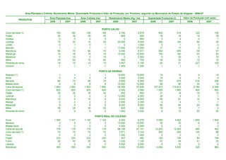 Área Plantada e Colhida, Rendimento Médio, Quantidade Produzida e Valor da Produção, por Produtos, segundo os Municípios do Estado de Alagoas - 2006-07

                                       Área Plantada (ha)         Área Colhida (ha)         Rendimento Médio (Kg / ha)      Quantidade Produzida (t)         Valor da Produção (mil reais)
           PRODUTOS
                                       2006         2007          2006         2007            2006           2007           2006           2007                2006             2007


                                                                                      PORTO CALVO
Coco-da-baía (1)                             150            180        150            180           2.700           2.878            405               518              122              155
Feijão                                        30             30         30             30             600             600             18                18               16               16
Goiaba                                         0              5          0              5               0             800              0                 4                0                1
Laranja                                       15             20         15             20          20.000           5.000            300               100               60               30
Limão                                          0              1          0              1               0           1.000              0                 1                0                0
Mamão                                          1              1          1              1          17.000          17.000             17                17                5                5
Mandioca                                      60             70         60             70           9.000           8.571            540               600               59               57
Maracujá                                      15             18         15             18          10.000          10.000            150               180               53               63
Melancia                                       0             15          0             15               0           2.000              0                30                0               15
Milho                                         70             60         70             60             500             700             35                42               13               15
Pimenta-do-reino                              14             10         14             10           3.857           3.100             54                31              227              155
Urucum                                         1              1          1              1           1.000           1.000              1                 1                1                1

                                                                                 PORTO DE PEDRAS
Abacaxi (1)                                    1            1            1            1            19.000          19.000             19             19                    9               10
Arroz                                          5            4            5            4             2.000           2.000             10              8                    4                4
Banana                                        80           75           80           75             9.000           9.000            720            675                  216              236
Batata-doce                                    8            8            8            8            12.000          10.000             96             80                   34               19
Cana-de-açúcar                             1.953        1.992        1.953        1.992            55.000          57.638        107.415        114.815                4.189            4.248
Coco-da-baía (1)                             620          620          620          620             2.500           3.065          1.550          1.900                  465              665
Feijão                                        35           30           35           30               600             600             21             18                   19               15
Laranja                                        2            2            2            2            12.000           2.000             24              4                    5                1
Mandioca                                      10            9           10            9             9.000           9.000             90             81                   10                9
Manga                                          2            2            2            2             2.000           2.000              4              4                    1                1
Maracujá                                       8            8            8            8             8.000           8.000             64             64                   24               24
Milho                                         30           25           30           25               600             600             18             15                    7                5
Pimenta-do-reino                               5            5            5            5             1.800           2.000              9             10                   25               40

                                                                              PORTO REAL DO COLÉGIO
Arroz                                      1.200        1.141        1.150        1.124             4.400           4.379          5.060          4.922                1.655            1.624
Banana                                         3            3            3            3            10.000          10.000             30             30                    6                5
Batata-doce                                    2            2            2            2             2.500           2.500              5              5                    1                2
Cana-de-açúcar                               179          179          179          179            68.156          67.151         12.200         12.020                  485              493
Coco-da-baía (1)                              70           70           70           70             3.571           3.143            250            220                  105               88
Fava                                           2            2            2            2             1.000           1.000              2              2                    1                2
Feijão                                       232          220          232          220               457             482            106            106                   84              106
Fumo                                          50           40           50           40             1.020           1.100             51             44                   41               33
Laranja                                        2            2            2            2             4.500           5.000              9             10                    2                2
Mandioca                                     450          550          450          550             9.000          10.000          4.050          5.500                  324              660
 