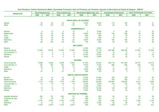 Área Plantada e Colhida, Rendimento Médio, Quantidade Produzida e Valor da Produção, por Produtos, segundo os Municípios do Estado de Alagoas - 2006-07

                                       Área Plantada (ha)         Área Colhida (ha)         Rendimento Médio (Kg / ha)      Quantidade Produzida (t)         Valor da Produção (mil reais)
              PRODUTOS
                                       2006         2007          2006         2007            2006           2007           2006           2007                2006             2007


                                                                              PORTO REAL DO COLÉGIO
Manga                                         20             20         20             20           8.500           9.000            170               180               29               31
Milho                                        175            175        175            175             531             537             93                94               33               38

                                                                                      QUEBRANGULO
Banana                                         0             10          0             10               0           9.000              0                90                0               23
Batata-doce                                   20             30         20             30           6.800           8.333            136               250               52               83
Fava                                          20             50         20             50             450             600              9                30                8               26
Feijão                                        30             35         30             35             533             600             16                21               14               18
Mandioca                                      18             20         18             20           9.000           9.000            162               180               24               25
Milho                                         60            100         60            100             750             800             45                80               14               28

                                                                                       RIO LARGO
Banana                                         1            1            1            1             8.000           8.000              8              8                  2                2
Cana-de-açúcar                            14.556       14.900       14.556       14.900            55.000          57.718        800.580        860.000             31.847           31.820
Coco-da-baía (1)                               4            4            4            4             3.750           3.500             15             14                  7                6
Mandioca                                       9            9            9            9            10.000          10.000             90             90                 32               32
Manga                                          4            4            4            4             8.000           8.000             32             32                 10                9

                                                                                        ROTEIRO
Cana-de-açúcar                             8.298        8.464        8.298        8.464            61.000          63.924        506.178        541.050             20.197           22.410
Coco-da-baía (1)                             160          160          160          160             6.000           6.000            960            960                528              432
Feijão                                        25           13           25           13               440             385             11              5                 10                5
Mandioca                                       8            9            8            9             9.000           9.556             72             86                 14               15
Milho                                         27            8           27            8               556             375             15              3                  5                1

                                                                               SANTA LUZIA DO NORTE
Banana                                        12           12           12           12            14.000          14.000            168            168                   47               50
Batata-doce                                   30           30           30           30            10.000          10.000            300            300                  111               72
Cana-de-açúcar                             1.710        1.740        1.710        1.740            59.000          62.069        100.890        108.000                4.013            3.996
Coco-da-baía (1)                              75           75           75           75             5.000           5.000            375            375                  180              161
Laranja                                        1            1            1            1             8.000           8.000              8              8                    2                2
Mandioca                                      13           13           13           13            10.000          10.000            130            130                   23               27
Manga                                          5            5            5            5             8.000           8.000             40             40                   11               11

                                                                               SANTANA DO IPANEMA
Algodão herbáceo                             250          170          200          170               250             253             50              43                  48               39
Castanha de caju                              57           57           57           57               298             281             17              16                  15               13
Feijão                                     4.100        2.870        4.100        2.870               450             385          1.845           1.105               1.384            1.105
Mandioca                                      12           12           12           12             8.000           8.000             96              96                  13               15
Milho                                      4.100        2.870        4.100        2.870               380             410          1.558           1.177                 467              412
 