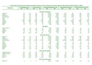 Área Plantada e Colhida, Rendimento Médio, Quantidade Produzida e Valor da Produção, por Produtos, segundo os Municípios do Estado de Alagoas - 2006-07

                                       Área Plantada (ha)         Área Colhida (ha)         Rendimento Médio (Kg / ha)      Quantidade Produzida (t)         Valor da Produção (mil reais)
              PRODUTOS
                                       2006         2007          2006         2007            2006           2007           2006           2007                2006             2007


                                                                               SANTANA DO MUNDAÚ
Abacaxi (1)                                   42           42           42           42            18.000          18.000            756            756                  340              378
Banana                                       185          185          185          185            12.000          12.000          2.220          2.220                  622              647
Batata-doce                                  125          125          125          125            10.000          10.000          1.250          1.250                  438              487
Cana-de-açúcar                               145          148          145          148            56.552          59.223          8.200          8.765                  303              323
Fava                                          25           25           25           25               320             320              8              8                    8                9
Feijão                                       340          340          340          340               435             435            148            148                  148              126
Laranja                                    2.560        2.560        2.560        2.560             9.000           9.000         23.040         23.040                5.069            5.470
Mandioca                                     190          190          190          190            10.000          10.000          1.900          1.900                  538              551
Manga                                         34           34           34           34             4.706           4.706            160            160                   32               34
Milho                                         70           70           70           70               786             786             55             55                   22               23

                                                                                       SÃO BRÁS
Coco-da-baía (1)                               8              6          8              6           3.000           2.500             24                15               10                7
Feijão                                       206            190        206            190             354             368             73                70               58               70
Mandioca                                      35             30         35             30           8.000           8.000            280               240               22               29
Manga                                         10              9         10              9           6.700           6.778             67                61               11               10
Milho                                        240            220        240            220             350             391             84                86               29               34

                                                                                 SÃO JOSÉ DA LAJE
Abacaxi (1)                                   85           85           85           85            18.000          18.000          1.530          1.530                689              765
Banana                                        70           70           70           70            10.000          10.000            700            700                154              194
Batata-doce                                   65           65           65           65            10.000          10.000            650            650                228              234
Cana-de-açúcar                            11.382       11.612       11.382       11.612            61.750          64.697        702.839        751.260             23.194           27.646
Fava                                          12           12           12           12               500             500              6              6                  6                7
Feijão                                        74           74           74           74               432             432             32             32                 32               27
Laranja                                       45           45           45           45             9.000           8.956            405            403                 89               93
Mamona                                         0            1            0            1                 0           1.000              0              1                  0                1
Mandioca                                     135          135          135          135            10.000          10.000          1.350          1.350                243              257
Manga                                         22           22           22           22             4.864           4.864            107            107                 21               22
Milho                                        140          140          140          140               450             450             63             63                 25               25

                                                                                SÃO JOSÉ DA TAPERA
Algodão herbáceo                             350          245          350          245               271             241             95              59                 90               53
Castanha de caju                              42           42           42           42               405             381             17              16                 15               13
Feijão                                     1.050        1.600        1.050        1.600               305             438            320             700                288              700
Mandioca                                      28           28           28           28             8.000           8.000            224             224                 31               36
Milho                                        600        1.600          600        1.600               383             719            230           1.150                 69              403

                                                                               SÃO LUÍS DO QUITUNDE
Abacaxi (1)                                    3              3          3              3          18.000          18.000             54                54               24               27
 