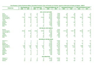 Área Plantada e Colhida, Rendimento Médio, Quantidade Produzida e Valor da Produção, por Produtos, segundo os Municípios do Estado de Alagoas - 2006-07

                                       Área Plantada (ha)        Área Colhida (ha)        Rendimento Médio (Kg / ha)       Quantidade Produzida (t)         Valor da Produção (mil reais)
              PRODUTOS
                                       2006         2007         2006         2007           2006           2007            2006           2007                2006             2007


                                                                               SÃO LUÍS DO QUITUNDE
Arroz                                         15           12           15           12           2.000           2.500              30              30                11               14
Banana                                        50           45           50           45          10.000           9.000             500             405               150              142
Batata-doce                                    2            2            2            2           8.000           9.000              16              18                 6                6
Cana-de-açúcar                            17.891       18.249       17.891       18.249          56.000          58.684       1.001.896       1.070.920            39.074           40.695
Coco-da-baía (1)                              13           12           13           12          10.000           8.000             130              96                39               34
Feijão                                        20           18           20           18             600             611              12              11                11                9
Laranja                                       10           10           10           10           1.200           1.300              12              13                 2                3
Mandioca                                      50           45           50           45          10.000          10.000             500             450                55               45
Manga                                          1            1            1            1           4.000           3.000               4               3                 1                0
Maracujá                                       6            6            6            6           8.000           7.000              48              42                19               17
Milho                                         30           20           30           20             700             650              21              13                 8                5

                                                                             SÃO MIGUEL DOS CAMPOS
Banana                                         7            7            7            7           7.571           8.000              53              56                13               13
Cana-de-açúcar                            25.400       25.908       25.400       25.908          59.734          62.597       1.517.232       1.621.759            60.538           67.173
Coco-da-baía (1)                              10            8           10            8          12.000          12.000             120              96                40               28
Feijão                                        11           25           11           25             455             480               5              12                 4               12
Laranja                                        2            2            2            2           8.000           8.500              16              17                 3                3
Mandioca                                      27           28           27           28          10.000          11.000             270             308                54               57
Milho                                         12           20           12           20             667             350               8               7                 3                3

                                                                             SÃO MIGUEL DOS MILAGRES
Abacaxi (1)                                    2            2            2            2          19.000          19.000              38             38                   18               23
Arroz                                          2            2            2            2           1.500           1.000               3              2                    1                1
Banana                                        15           17           15           17          12.000          10.706             180            182                   54               64
Batata-doce                                    2            2            2            2          10.000          11.000              20             22                    7                9
Cana-de-açúcar                             1.200        1.224        1.200        1.224          57.000          59.732          68.400         73.112                2.668            2.778
Coco-da-baía (1)                             860          861          860          861           2.900           2.904           2.494          2.500                  748              875
Feijão                                        16           18           16           18             500             444               8              8                    7                7
Laranja                                        1            1            1            1          16.000          15.000              16             15                    3                4
Mandioca                                      10           10           10           10          10.000           9.600             100             96                   11               10
Manga                                          4            6            4            6           1.500           1.333               6              8                    1                1
Maracujá                                       5            6            5            6           7.000           6.333              35             38                   14               15
Milho                                         12           10           12           10             500             400               6              4                    2                1

                                                                                   SÃO SEBASTIÃO
Abacaxi (1)                                    6             6           6            6          25.000          25.000             150               150               36               38
Amendoim                                      10            10          10           10           1.100           1.100              11                11                8                8
Banana                                        23            20          23           20           8.000           8.000             184               160               40               29
 