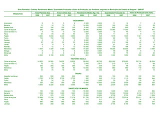 Área Plantada e Colhida, Rendimento Médio, Quantidade Produzida e Valor da Produção, por Produtos, segundo os Municípios do Estado de Alagoas - 2006-07

                                       Área Plantada (ha)        Área Colhida (ha)          Rendimento Médio (Kg / ha)      Quantidade Produzida (t)       Valor da Produção (mil reais)
           PRODUTOS
                                       2006         2007         2006         2007             2006           2007           2006           2007              2006             2007


                                                                                     TAQUARANA
Amendoim                                       5            6            5            6             2.200           2.333             11             14                  7                9
Banana                                        10           10           10           10            14.000          14.000            140            140                 31               28
Batata-doce                                  100          100          100          100             6.000           6.000            600            600                210               90
Cana-de-açúcar                               280          300          280          286            36.000          38.462         10.080         11.000                403              407
Coco-da-baía (1)                               5           15            5           15             3.000           3.000             15             45                  4               10
Fava                                          30           40           30           40               367             375             11             15                  9               14
Feijão                                     3.600        3.650        3.440        3.650               459             526          1.578          1.920              1.341            1.728
Fumo                                         150          150          150          150               533             800             80            120                 60               94
Goiaba                                         2            2            2            2             8.000           7.500             16             15                  4                3
Laranja                                       22           22           22           22             9.545           8.909            210            196                 42               37
Limão                                          6            6            6            6             6.833           6.667             41             40                 10                8
Mamão                                          7           12            7           12            18.000          15.667            126            188                 26               45
Mandioca                                   1.300        1.300        1.300        1.300            14.000          16.000         18.200         20.800              1.547            2.080
Manga                                          6            6            6            6             9.667           9.667             58             58                  8                8
Maracujá                                       8            8            8            8             9.500           9.500             76             76                 24               20
Milho                                      2.000        2.100        2.000        2.100               661             500          1.322          1.050                555              368

                                                                                  TEOTÔNIO VILELA
Cana-de-açúcar                            14.632       14.925       14.632       14.925            56.042          58.726        820.000        876.493           32.718           36.304
Coco-da-baía (1)                              70           72           70           72             3.000           2.917            210            210               61               69
Feijão                                       350          260          350          260               360             338            126             88              122               84
Mandioca                                      58           60           58           60            10.000          11.000            580            660              110              125
Milho                                         70           70           70           70               400             400             28             28               11               10

                                                                                          TRAIPU
Algodão herbáceo                             500          500          500          500               300             300            150             150              120              150
Feijão                                     3.700        3.700        3.700        3.700               300             300          1.110           1.110              999              944
Fumo                                          20           20           20           20             1.000           1.000             20              20               20               20
Mandioca                                     350          350          350          350            10.000          10.000          3.500           3.500              280              350
Milho                                      4.000        4.000        4.000        4.000               600             600          2.400           2.400              864              840

                                                                               UNIÃO DOS PALMARES
Abacaxi (1)                                  100          100          100          100            18.000          18.000          1.800          1.800              810              882
Banana                                     1.050        1.050        1.050        1.050            10.000          10.000         10.500         10.500            2.310            2.373
Batata-doce                                  370          370          370          370            10.000          10.000          3.700          3.700            1.295            1.369
Cana-de-açúcar                            10.998       11.218       10.998       11.218            61.750          64.710        679.127        725.914           22.411           26.714
Fava                                          45           45           45           45               311             311             14             14               14               16
Feijão                                       680          680          680          680               426             426            290            290              290              247
Laranja                                      355          355          355          355             9.000           9.000          3.195          3.195              703              758
 