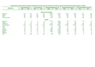 Área Plantada e Colhida, Rendimento Médio, Quantidade Produzida e Valor da Produção, por Produtos, segundo os Municípios do Estado de Alagoas - 2006-07

                                       Área Plantada (ha)         Área Colhida (ha)           Rendimento Médio (Kg / ha)      Quantidade Produzida (t)       Valor da Produção (mil reais)
           PRODUTOS
                                       2006         2007          2006         2007              2006           2007           2006           2007              2006             2007


                                                                               UNIÃO DOS PALMARES
Mandioca                                     215            215        215            215            10.000          10.000          2.150           2.150              387              430
Manga                                        104            104        104            104             6.077           6.077            632             632              126              129
Milho                                        380            380        380            380               474             474            180             180               72               63
Pimenta-do-reino                              40             40         40             40             2.100           2.100             84              84              244              462

                                                                                            VIÇOSA
Abacaxi (1)                                    9            8            9            8              17.778          17.500            160            140                 45               41
Banana                                         0           10            0           10                   0           8.000              0             80                  0               21
Batata-doce                                   42           42           42           42               6.786           6.786            285            285                108               94
Cana-de-açúcar                             1.100        1.122        1.100        1.122              57.500          60.000         63.250         67.320              2.516            2.737
Fava                                           0           30            0           30                   0             600              0             18                  0               16
Feijão                                        50           60           50           60                 500             600             25             36                 22               31
Laranja                                       12           12           12           12               7.583           8.333             91            100                 20               21
Mandioca                                      25           30           25           30               9.480           9.333            237            280                 36               39
Manga                                         10           10           10           10               5.000           5.200             50             52                  8                7
Maracujá                                       0            3            0            3                   0           5.000              0             15                  0                6
Milho                                         45          250           45          250                 556             600             25            150                  8               53
 
