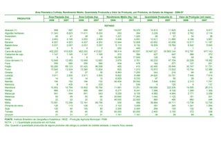 Área Plantada e Colhida, Rendimento Médio, Quantidade Produzida e Valor da Produção, por Produtos, do Estado de Alagoas - 2006-07

                                       Área Plantada (ha)         Área Colhida (ha)        Rendimento Médio (Kg / ha)          Quantidade Produzida (t)     Valor da Produção (mil reais)
           PRODUTOS
                                       2006         2007          2006         2007           2006           2007               2006           2007            2006             2007

                                                                                          ESTADO
Abacaxi (1)                                 568          597          568           597            19.037             19.472       10.813          11.625          4.261            4.917
Algodão herbáceo                         11.343        8.623       11.011         8.203               293                264        3.229           2.165          2.762            2.116
Amendoim                                     40           41           39            40             1.231              1.425           48              57             34               38
Arroz                                     3.653        3.195        3.253         2.905             3.938              4.091       12.811          11.885          4.198            3.951
Banana                                    4.007        4.003        4.007         4.003            10.944             10.906       43.852          43.658         10.517           11.187
Batata-doce                               2.031        2.057        2.031         2.057             9.113              9.132       18.509          18.784          6.542            5.540
Café                                          5            5            5             5               200                400            1               2              1                1
Cana-de-açúcar                          402.253      410.835      402.253       410.821            58.414             60.837   23.497.027      24.993.144        912.797          977.143
Castanha de caju                          1.147        1.165        1.147         1.165               372                384          427             447            386              372
Cebola                                        8            8            8             8            16.000             17.500          128             140             58               56
Coco-da-baía (1)                         12.949       12.683       12.949        12.683             3.879              3.761       50.233          47.704         20.208           19.352
Fava                                        356          580          356           580               404                478          144             277            127              251
Feijão                                   93.280       89.123       91.420        86.558               465                410       42.490          35.446         35.747           31.751
Fumo                                     13.540       13.024       13.380        12.824               820              1.015       10.972          13.022         10.704           12.386
Goiaba                                       27           30           27            30             8.963              7.200          242             216             68               63
Laranja                                   3.911        3.905        3.911         3.902             8.852              8.496       34.620          33.151          7.446            7.814
Limão                                        14           15           14            15             6.929              6.333           97              95             28               24
Mamão                                       194          152          194           152            40.454             39.092        7.848           5.942          2.313            1.751
Mamona                                        8          435            8           233                 0                536            4             125              4              137
Mandioca                                 15.902       16.794       15.902        16.794            11.991             13.251      190.684         222.530         19.595           26.015
Manga                                       966        1.014          966           984             8.277              8.241        7.996           8.109          1.399            1.369
Maracujá                                    541          544          541           543             9.209              9.105        4.982           4.944          2.171            2.056
Melancia                                     50           65           50            65            20.840             17.262        1.042           1.122            161              201
Melão                                        22           22           22            22            40.000             22.500          880             495            880              446
Milho                                    73.561       73.256       72.161        68.756               536                496       38.664          34.111         13.736           12.726
Pimenta-do-reino                            126          113          126           113             3.103              3.009          391             340          1.341            1.594
Soja                                        120           50          120            50             2.200              2.400          264             120            132               84
Tomate                                       40           35           40            35            60.000             60.000        2.400           2.100            372              336
Urucum                                       31           31           31            31             1.161              1.161           36              36             89               89
FONTE: Instituto Brasileiro de Geografia e Estatística / IBGE - Produção Agrícola Municipal / PAM
NOTA : ( 1 ) Quantidade produzida em mil frutos
Obs: Quando a quantidade produzida de alguns produtos não atingiu a unidade de medida adotada, o mesmo ficou zerado
 