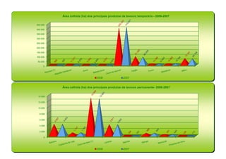 Área colhida (ha) dos principais produtos da lavoura temporária - 2006-2007

450.000

400.000

350.000

300.000

250.000

200.000

150.000

100.000

 50.000

     0




                                  2006              2007


          Área colhida (ha) dos principais produtos da lavoura permanente- 2006-2007


 14.000

 12.000

 10.000

  8.000

  6.000

  4.000

  2.000

      0




                                  2006              2007
 