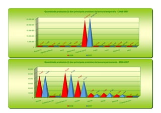 Quantidade produzida (t) dos principais produtos da lavoura temporária - 2006-2007


25.000.000


20.000.000


15.000.000


10.000.000


 5.000.000


           0




                                      2006               2007


               Quantidade produzida (t) dos principais produtos da lavoura permanente - 2006-2007


  60.000


  50.000


  40.000


  30.000


  20.000


  10.000


       0




                                      2006               2007
 