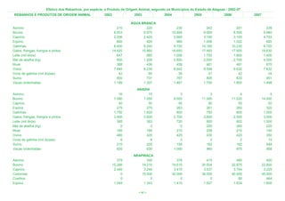Efetivo dos Rebanhos, por espécie, e Produto de Origem Animal, segundo os Municípios do Estado de Alagoas - 2002-07
 REBANHOS E PRODUTOS DE ORIGEM ANIMAL                   2002              2003             2004              2005              2006            2007

                                                                        ÁGUA BRANCA
Asinino                                                           210           220                  230               242               251             239
Bovino                                                          8.553         9.970               10.468             9.000             8.500           9.980
Caprino                                                         2.206         2.420                2.660             3.100             3.100           4.793
Eqüino                                                            880           920                  960             1.008             1.022             920
Galinhas                                                        8.400         9.240                9.700            10.185            10.230           9.720
Galos, frangas, frangos e pintos                               14.420        15.860               16.650            17.483            17.500          19.630
Leite (mil litros)                                                647           880                1.056             1.700             1.800           1.400
Mel de abelha (kg)                                                650         1.209                2.800             2.500             2.700           4.000
Muar                                                              388           436                  458               481               481             670
Ovino                                                           7.840         8.230                8.642             9.506             9.632           7.632
Ovos de galinha (mil dúzias)                                       42            65                   39                41                42              34
Suíno                                                             800           731                  767               805               833             951
Vacas ordenhadas                                                1.199         1.397                1.467             1.700             1.800           1.498
                                                                           ANADIA
Asinino                                                            16            15                    3                 3                 4               4
Bovino                                                          7.080         7.050                9.500            11.000            11.020          14.000
Caprino                                                            40            50                   45                50                55              50
Eqüino                                                            275           270                  263               261               260             320
Galinhas                                                        1.750         1.600                  800               750               800           1.500
Galos, frangas, frangos e pintos                                3.400         3.600                2.700             2.600             2.500           3.000
Leite (mil litros)                                                385           363                  720               800               802           1.500
Mel de abelha (kg)                                                  0             0                    0               250               260             220
Muar                                                              185           180                  210               208               210             140
Ovino                                                             480           420                  425               430               420             350
Ovos de galinha (mil dúzias)                                        6             6                    2                 2                 2              15
Suíno                                                             210           205                  158               162               162             548
Vacas ordenhadas                                                  620           630                1.000               960               970             958
                                                                         ARAPIRACA
Asinino                                                           375           345                  378               415               480             400
Bovino                                                         15.286        19.210               19.615            20.504            22.875          22.800
Caprino                                                         2.440         3.244                3.415             3.537             3.744           3.225
Codornas                                                            0        15.000               30.000            36.000            40.000          45.000
Coelhos                                                             0             0                    0                 0                80             464
Eqüino                                                          1.045         1.343                1.415             1.627             1.834           1.600

                                                                            < 40 >
 