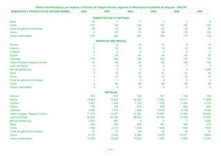 Efetivo dos Rebanhos, por espécie, e Produto de Origem Animal, segundo os Municípios do Estado de Alagoas - 2002-07
REBANHOS E PRODUTOS DE ORIGEM ANIMAL                    2002                 2003             2004            2005             2006            2007

                                                                   BARRA DE SANTO ANTÔNIO
Muar                                                              66              7                      7               7                7               8
Ovino                                                            237             66                    102             102              100             105
Ovos de galinha (mil dúzias)                                      29             14                     30              25               20              20
Suíno                                                              2             67                     73              86               93             103
Vacas ordenhadas                                                 676            308                    400             300              170             135
                                                                        BARRA DE SÃO MIGUEL
Bovino                                                             0                12                  10              10                9               16
Caprino                                                            0                14                  14              14               14               14
Coelhos                                                            0                 0                   4               4                0                0
Eqüino                                                             1                26                  40              40               40               35
Galinhas                                                         179               190                 198             190              170              150
Galos, frangas, frangos e pintos                                  93                84                  87              90              108              120
Leite (mil litros)                                                 0                 6                  13               8                7                7
Mel de abelha (kg)                                                 0                 0                   0               0                0            1.000
Muar                                                               2                19                  41              41               41               35
Ovino                                                              0                23                  23              23               23               23
Ovos de galinha (mil dúzias)                                       1                 1                   2               2                2                2
Suíno                                                              0                84                  84              89               89               89
Vacas ordenhadas                                                   0                 4                   6               5                4                4
                                                                             BATALHA
Asinino                                                           472              675                  748             787              798             742
Bovino                                                         15.442           15.830               16.000          17.280           15.917          17.500
Caprino                                                         1.061            1.090                1.728           1.935            2.060           2.125
Eqüino                                                            735              740                  910             965              984             850
Galinhas                                                        7.548            7.878                7.945           8.478            8.735           9.954
Galos, frangas, frangos e pintos                               11.578           12.167               12.382          13.867           13.954          36.842
Leite (mil litros)                                             32.044           36.100               28.000          20.100           14.000          14.000
Mel de abelha (kg)                                              3.500              800                    0               0                0           3.200
Muar                                                              283              295                  345             387              394             270
Ovino                                                           1.745            2.010                1.400           1.498            1.594           1.657
Ovos de galinha (mil dúzias)                                       31               37                   40              42               44              47
Suíno                                                           6.179            6.520                8.966           9.879           10.517           9.924
Vacas ordenhadas                                               14.835           15.400               10.000           7.000            6.900          12.744



                                                                               < 42 >
 