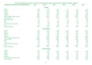 Efetivo dos Rebanhos, por espécie, e Produto de Origem Animal, segundo os Municípios do Estado de Alagoas - 2002-07
 REBANHOS E PRODUTOS DE ORIGEM ANIMAL                   2002              2003             2004              2005              2006            2007

                                                                           BELÉM
Asinino                                                            20            16                   10                 8                 8              10
Bovino                                                          8.748         8.573                8.402             7.141             7.069           9.500
Caprino                                                           427           384                  364               364               350             376
Eqüino                                                            457           457                  435               435               440             400
Galinhas                                                        5.820         5.704                5.647             5.590             5.646           5.532
Galos, frangas, frangos e pintos                                4.287         4.201                4.117             4.159             4.201           4.070
Leite (mil litros)                                              3.193         3.193                3.222             3.251             3.251           3.364
Mel de abelha (kg)                                                  0             0                    0                 0                 0             700
Muar                                                              129           117                  103                94                90              82
Ovino                                                             802           722                  650               626               640             610
Ovos de galinha (mil dúzias)                                       16            15                   15                15                15               5
Suíno                                                             472           450                  429               417               414             354
Vacas ordenhadas                                                1.564         1.564                1.579             1.300             1.500           1.550
                                                                        BELO MONTE
Asinino                                                           244           327                  336               374               392             375
Bovino                                                          7.234         8.240               11.000            10.000            10.375          10.845
Caprino                                                           305           320                  552               614               664             545
Eqüino                                                            315           362                  440               486               497             510
Galinhas                                                        2.150         2.345                2.446             2.845             2.920           2.990
Galos, frangas, frangos e pintos                                3.147         3.823                3.964             4.289             4.410           5.000
Leite (mil litros)                                             10.993        12.500               10.000             7.000             5.400           5.972
Muar                                                              101           120                  283               315               345             280
Ovino                                                             803           668                  705               769               797             895
Ovos de galinha (mil dúzias)                                        9            12                   12                14                15              15
Suíno                                                           1.339         2.229                2.354             2.455             2.540           2.679
Vacas ordenhadas                                                6.810         6.815                5.500             3.900             3.200           3.540
                                                                        BOCA DA MATA
Asinino                                                            12            10                    4                 4                 4               4
Bovino                                                          3.920         4.080                3.660             6.000             6.200           9.000
Caprino                                                           150           150                  110               105               110              90
Eqüino                                                            210           225                  208               210               200             260
Galinhas                                                        1.100         1.400                  810               750               700             780
Galos, frangas, frangos e pintos                                2.600         2.800                2.000             2.100             1.970           2.000
Leite (mil litros)                                                340           339                  400               450               454             550

                                                                            < 43 >
 