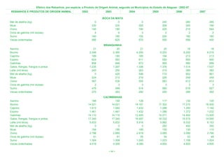 Efetivo dos Rebanhos, por espécie, e Produto de Origem Animal, segundo os Municípios do Estado de Alagoas - 2002-07
REBANHOS E PRODUTOS DE ORIGEM ANIMAL                    2002              2003             2004              2005              2006            2007

                                                                        BOCA DA MATA
Mel de abelha (kg)                                                 0              0                   0               240               280             285
Muar                                                             330            335                 305               308               300             190
Ovino                                                            140            180                 190               220               210             544
Ovos de galinha (mil dúzias)                                       4              6                   3                 2                 2               2
Suíno                                                            160            185                 192               200               180             180
Vacas ordenhadas                                                 585            625                 570               550               556             450
                                                                        BRANQUINHA
Asinino                                                            21           20                    21                20                18              18
Bovino                                                          2.248        2.360                 4.200             5.203             6.200           6.219
Caprino                                                           189          180                   185               194               213             213
Eqüino                                                            624          593                   611               550               600             600
Galinhas                                                          808          848                   873               900               990             999
Galos, frangas, frangos e pintos                                1.235        1.297                 1.336             1.376             1.514           1.537
Leite (mil litros)                                                243          255                   263               315               380             382
Mel de abelha (kg)                                                  0          420                   546               710               852             861
Muar                                                              224          213                   219               226               249             249
Ovino                                                             567          539                   555               583               612             612
Ovos de galinha (mil dúzias)                                        2            3                     3                 3                 3               3
Suíno                                                             476          499                   514               560               616             627
Vacas ordenhadas                                                  270          283                   292               250               280             282
                                                                        CACIMBINHAS
Asinino                                                           166           150                  128               117               130             120
Bovino                                                         14.021        14.021               14.161            17.302            17.215          18.500
Caprino                                                         1.613         1.582                1.432             1.288             1.250           1.140
Eqüino                                                          1.461         1.461                1.432             1.386             1.372           1.232
Galinhas                                                       14.110        14.110               13.405            14.271            14.400          13.500
Galos, frangas, frangos e pintos                               17.340        17.340               16.497            16.332            15.515          14.000
Leite (mil litros)                                              5.833         5.833                5.916             5.992             6.032           6.153
Mel de abelha (kg)                                                  0             0                    0               250               400             350
Muar                                                              194           190                  185               150               130             110
Ovino                                                           2.798         2.860                2.919             3.065             3.090           2.790
Ovos de galinha (mil dúzias)                                       61            61                   55                54                53              48
Suíno                                                           1.304         1.308                1.245             1.223             1.158           1.024
Vacas ordenhadas                                                4.016         4.000                4.080             4.800             4.600           4.600

                                                                            < 44 >
 