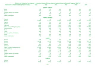 Efetivo dos Rebanhos, por espécie, e Produto de Origem Animal, segundo os Municípios do Estado de Alagoas - 2002-07
REBANHOS E PRODUTOS DE ORIGEM ANIMAL                    2002              2003             2004              2005              2006            2007

                                                                        CAMPO ALEGRE
Muar                                                             172            175                 180               182               186             150
Ovino                                                            150            180                 210               220               230             230
Ovos de galinha (mil dúzias)                                       3              4                   2                 2                 2               2
Suíno                                                            370            315                 260               250               254             500
Vacas ordenhadas                                                 280            275                 320               300               315             321
                                                                        CAMPO GRANDE
Asinino                                                            10            12                   10                12                12              30
Bovino                                                         10.685        11.185               10.690            10.800            10.800          13.000
Caprino                                                            30            20                   30                32                35              70
Eqüino                                                            205           205                  200               205               208             400
Galinhas                                                        1.300         1.370                1.245             1.307             1.320           1.500
Galos, frangas, frangos e pintos                                6.570         6.930                6.304             6.619             6.654          10.000
Leite (mil litros)                                                390           458                  511               528               531             600
Muar                                                               15            16                   15                17                18              30
Ovino                                                             680           760                  680               690               690             550
Ovos de galinha (mil dúzias)                                        1             1                    1                 1                 1               2
Suíno                                                             301           330                  308               314               319             375
Vacas ordenhadas                                                  718           790                  710               800               805             894
                                                                           CANAPI
Asinino                                                           158           173                  182               191               205             247
Bovino                                                         13.918        13.130               13.786            12.918            15.684          20.719
Caprino                                                           619           649                  779               857               872           1.280
Eqüino                                                            941           980                  970             1.019             1.028           1.060
Galinhas                                                        2.100         2.310                2.540             2.667             2.700           3.240
Galos, frangas, frangos e pintos                               41.450        43.520               39.200            41.160            41.210          33.000
Leite (mil litros)                                                878           966                1.159             1.800             2.132           5.462
Muar                                                               97           105                  110               116               121             105
Ovino                                                           8.661         6.805                7.145             7.860             7.890           7.150
Ovos de galinha (mil dúzias)                                       11            16                   10                 9                 9              15
Suíno                                                             769           818                  859               902               930           1.104
Vacas ordenhadas                                                1.626         1.534                1.610             2.100             2.500           5.690
                                                                           CAPELA
Asinino                                                             4                4                 6                 6                 7               7
Bovino                                                          8.632            8.970            10.000             9.562             9.890          10.600

                                                                            < 46 >
 