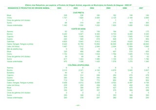 Efetivo dos Rebanhos, por espécie, e Produto de Origem Animal, segundo os Municípios do Estado de Alagoas - 2002-07
REBANHOS E PRODUTOS DE ORIGEM ANIMAL                    2002               2003             2004             2005              2006            2007

                                                                           CHÃ PRETA
Muar                                                             328              238                 160              162               148             140
Ovino                                                          1.747            1.820               2.000            2.120             2.184           2.000
Ovos de galinha (mil dúzias)                                       1                1                   1                1                 1               1
Suíno                                                             69              310                 340              310               343             383
Vacas ordenhadas                                               1.340            1.500               1.430            1.600             1.685           1.600
                                                                         COITÉ DO NÓIA
Asinino                                                           92              143                 158              184               196             170
Bovino                                                         5.220            5.921               6.340            6.743             6.400           5.320
Caprino                                                          945            1.549               1.625            1.720             1.840           1.745
Eqüino                                                           420              595                 616              648               675             654
Galinhas                                                       4.825            5.843               5.912            6.245             6.625           7.843
Galos, frangas, frangos e pintos                               9.420           10.785              10.854           36.000            36.500          38.640
Leite (mil litros)                                             1.487            1.912               2.095            2.304             1.854           1.956
Mel de abelha (kg)                                                 0              740                   0                0               820               0
Muar                                                             320              468                 489              497               515             400
Ovino                                                          1.152            1.544               1.634            1.784             1.825           1.744
Ovos de galinha (mil dúzias)                                      39               48                  48               50                53              63
Suíno                                                            817            1.003               1.085            1.100             1.210           1.180
Vacas ordenhadas                                                 975            1.328               1.435            1.578             1.270           1.340
                                                                       COLÔNIA LEOPOLDINA
Asinino                                                            6                 6                  6                6                 5               8
Bovino                                                         2.210             2.321              4.100            4.879             5.640           5.657
Bubalino                                                          45                47                  0                0                 0               0
Caprino                                                          220               231                238              250               275             278
Eqüino                                                           290               334                344              380               400             402
Galinhas                                                         714               750                772              850               893             902
Galos, frangas, frangos e pintos                               5.458             4.912              5.059            4.553             4.097           4.158
Leite (mil litros)                                               239               250                258              330               400             350
Muar                                                             376               395                407              427               470             475
Ovino                                                            330               347                357              375               394             398
Ovos de galinha (mil dúzias)                                       2                 2                  2                3                 3               3
Suíno                                                            293               308                318              353               389             395
Vacas ordenhadas                                                 265               278                287              280               280             250



                                                                             < 48 >
 