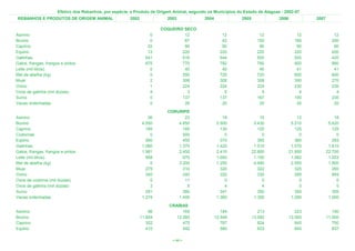 Efetivo dos Rebanhos, por espécie, e Produto de Origem Animal, segundo os Municípios do Estado de Alagoas - 2002-07
 REBANHOS E PRODUTOS DE ORIGEM ANIMAL                   2002              2003             2004              2005              2006            2007

                                                                        COQUEIRO SECO
Asinino                                                            0             12                  12                12                12              12
Bovino                                                             0             87                  42               150               180             200
Caprino                                                           22             90                  90                90                90              90
Eqüino                                                            13            220                 220               220               220             200
Galinhas                                                         541            516                 544               500               500             420
Galos, frangas, frangos e pintos                                 875            770                 782               780               900             990
Leite (mil litros)                                                 0             40                  40                40                41              41
Mel de abelha (kg)                                                 0            550                 720               720               600             600
Muar                                                               2            308                 308               308               300             270
Ovino                                                              1            224                 224               224               230             230
Ovos de galinha (mil dúzias)                                       4              3                   5                 5                 4               4
Suíno                                                              0            137                 137               167               190             230
Vacas ordenhadas                                                   0             26                  20                20                20              20
                                                                          CORURIPE
Asinino                                                            36            23                   18                15                12              18
Bovino                                                          4.550         4.650                5.500             5.430             5.510           5.620
Caprino                                                           185           185                  130               120               125             125
Codornas                                                            0           500                    0                 0                 0               0
Eqüino                                                            560           455                  370               365               360             393
Galinhas                                                        1.060         1.370                1.420             1.510             1.570           1.610
Galos, frangas, frangos e pintos                                1.981         2.450                2.410            22.800            21.850          22.700
Leite (mil litros)                                                958           970                1.000             1.150             1.082           1.053
Mel de abelha (kg)                                                  0         3.200                1.200             4.480             2.050           1.800
Muar                                                              275           310                  320               322               325             260
Ovino                                                             340           240                  320               330               285             684
Ovos de codorna (mil dúzias)                                        0            11                    0                 0                 0               0
Ovos de galinha (mil dúzias)                                        3             5                    4                 4                 5               5
Suíno                                                             281           360                  341               350               350             305
Vacas ordenhadas                                                1.274         1.400                1.360             1.350             1.285           1.000
                                                                           CRAÍBAS
Asinino                                                            98            165                 184               213               223             190
Bovino                                                         11.854         12.260              12.948            13.092            13.000          11.000
Caprino                                                           352            475                 787               824               845             700
Eqüino                                                            410            492                 580               623               645             837

                                                                            < 49 >
 