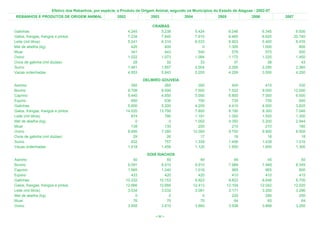 Efetivo dos Rebanhos, por espécie, e Produto de Origem Animal, segundo os Municípios do Estado de Alagoas - 2002-07
 REBANHOS E PRODUTOS DE ORIGEM ANIMAL                   2002               2003            2004              2005              2006            2007

                                                                           CRAÍBAS
Galinhas                                                        4.245          5.238               5.424             6.246             6.345           6.500
Galos, frangas, frangos e pintos                                7.234          7.845               7.910             8.465             8.625          20.740
Leite (mil litros)                                              5.241          6.310               8.533             6.903             5.400           6.476
Mel de abelha (kg)                                                420            400                   0             1.300             1.000             800
Muar                                                              341            443                 540               578               570             500
Ovino                                                           1.022          1.073               1.094             1.172             1.225           1.450
Ovos de galinha (mil dúzias)                                       28             32                  33                37                38              43
Suíno                                                           1.461          1.857               2.004             2.295             2.290           2.360
Vacas ordenhadas                                                4.853          5.843               5.200             4.209             3.500           4.200
                                                                        DELMIRO GOUVEIA
Asinino                                                           260             285                350               400               410             330
Bovino                                                          9.708           8.090              7.500             7.522             9.000          12.000
Caprino                                                         5.440           4.850              5.000             6.800             7.000           6.500
Eqüino                                                            660             636                700               735               755             600
Galinhas                                                        5.800           5.200              4.200             4.410             4.500           3.820
Galos, frangas, frangos e pintos                               14.520          13.790              7.800             8.190             8.300           7.046
Leite (mil litros)                                                874             786              1.181             1.300             1.500           1.300
Mel de abelha (kg)                                                  0               0              1.002             4.350             3.200           2.944
Muar                                                              138             130                200               210               210             160
Ovino                                                           8.995           7.280             12.000             9.700             9.900           8.500
Ovos de galinha (mil dúzias)                                       29              26                 17                18                18              18
Suíno                                                             832             757              1.339             1.406             1.438           1.510
Vacas ordenhadas                                                1.618           1.456              1.125             1.500             1.600           1.300
                                                                         DOIS RIACHOS
Asinino                                                            50              50                 49                49                45              50
Bovino                                                          9.091           8.910              8.910             7.989             7.949           8.345
Caprino                                                         1.065           1.040              1.016               965               965             900
Eqüino                                                            433             420                420               410               410             415
Galinhas                                                       10.332          10.153              9.923             8.823             8.646           8.700
Galos, frangas, frangos e pintos                               12.666          12.666             12.413            12.164            12.042          12.020
Leite (mil litros)                                              3.034           3.032              3.081             3.171             3.200           3.296
Mel de abelha (kg)                                                  0               0                  0               220               280             250
Muar                                                               76              70                 70                64                60              64
Ovino                                                           3.955           3.810              3.860             3.938             3.898           3.200

                                                                             < 50 >
 
