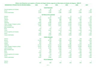Efetivo dos Rebanhos, por espécie, e Produto de Origem Animal, segundo os Municípios do Estado de Alagoas - 2002-07
 REBANHOS E PRODUTOS DE ORIGEM ANIMAL                   2002                2003             2004            2005              2006            2007

                                                                           DOIS RIACHOS
Ovos de galinha (mil dúzias)                                       65                65                 59              59                58              46
Suíno                                                           2.013             1.969              1.931           1.845             1.817           1.564
Vacas ordenhadas                                                2.323             3.260              3.294           2.500             3.000           3.100
                                                                        ESTRELA DE ALAGOAS
Asinino                                                            71                70                 70              75                75              80
Bovino                                                         10.301            10.301             10.404          10.456            10.404           9.750
Caprino                                                           985               985                883             883               900             720
Eqüino                                                            702               686                676             703               703             820
Galinhas                                                        9.662             9.280              9.378           9.659             9.749          11.730
Galos, frangas, frangos e pintos                               12.338            12.260             12.018          12.008            12.000          13.200
Leite (mil litros)                                              3.999             4.001              4.072           4.153             4.184           4.226
Mel de abelha (kg)                                                  0                 0                  0             150               250             200
Muar                                                              125               125                112             106               100              90
Ovino                                                           2.681             2.981              3.019           3.049             3.049           2.749
Ovos de galinha (mil dúzias)                                       23                23                 22              22                22              28
Suíno                                                           1.820             1.822              1.841           1.863             1.807           1.762
Vacas ordenhadas                                                2.490             2.529              2.578           2.629             2.650           2.800
                                                                           FEIRA GRANDE
Asinino                                                           152               205                226             267               278             284
Bovino                                                         10.325            10.735              7.500           6.543             8.500           9.700
Caprino                                                           423               495                650             693               674             500
Eqüino                                                            670               916                974             987               975             500
Galinhas                                                       12.784            12.843             13.264          13.684            13.520          20.220
Galos, frangas, frangos e pintos                               18.574            18.732             19.386          19.697            19.548          45.400
Leite (mil litros)                                              4.100             4.061              4.256           3.500             2.821           3.023
Mel de abelha (kg)                                                  0               420              1.200               0             3.750             200
Muar                                                              374               425                464             515               500             515
Ovino                                                           1.543             1.937              2.122           2.091             2.085           1.800
Ovos de galinha (mil dúzias)                                      104               104                106             109               108             162
Suíno                                                             789             1.217              1.357           1.526             1.535           1.355
Vacas ordenhadas                                                2.847             2.820              2.915           2.200             1.820           1.950
                                                                          FELIZ DESERTO
Asinino                                                            1                 1                  1               1                 1               1
Bovino                                                           360               396                500             650               650             655

                                                                              < 51 >
 