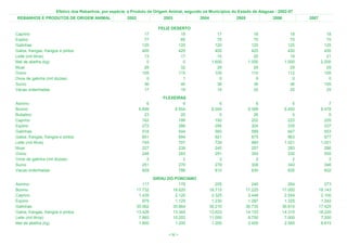 Efetivo dos Rebanhos, por espécie, e Produto de Origem Animal, segundo os Municípios do Estado de Alagoas - 2002-07
 REBANHOS E PRODUTOS DE ORIGEM ANIMAL                   2002                2003            2004             2005              2006            2007

                                                                          FELIZ DESERTO
Caprino                                                           17                18                 17               18                18              18
Eqüino                                                            77                85                 75               75                75              75
Galinhas                                                         120               125                120              125               125             125
Galos, frangas, frangos e pintos                                 405               425                405              425               430             430
Leite (mil litros)                                                13                17                 15               20                19              21
Mel de abelha (kg)                                                 0                 0              1.600            1.000             1.000           2.200
Muar                                                              29                32                 29               29                29              29
Ovino                                                            105               115                105              110               112             155
Ovos de galinha (mil dúzias)                                       0                 1                  0                0                 0               0
Suíno                                                             36                40                 36               36                36             105
Vacas ordenhadas                                                  17                19                 18               25                25              25
                                                                            FLEXEIRAS
Asinino                                                             6                6                  6                6                 5               7
Bovino                                                          6.899            6.554              8.000            9.399             9.450           9.478
Bubalino                                                           23               25                  0               26                 0               0
Caprino                                                           162              186                192              202               223             225
Eqüino                                                            272              286                295              304               335             337
Galinhas                                                          518              544                560              588               647             653
Galos, frangas, frangos e pintos                                  851              894                921              875               963             977
Leite (mil litros)                                                745              707                729              960             1.021           1.021
Muar                                                              227              238                245              257               283             286
Ovino                                                             246              283                291              300               330             555
Ovos de galinha (mil dúzias)                                        2                2                  2                2                 2               2
Suíno                                                             251              270                278              308               340             346
Vacas ordenhadas                                                  828              786                810              830               830             832
                                                                        GIRAU DO PONCIANO
Asinino                                                           117              178                205              240               264             273
Bovino                                                         17.732           18.620             18.715           17.225            17.000          18.143
Caprino                                                         1.435            2.120              2.325            2.446             2.554           2.100
Eqüino                                                            975            1.125              1.230            1.287             1.325           1.242
Galinhas                                                       35.562           35.864             36.210           36.735            36.810          17.425
Galos, frangas, frangos e pintos                               13.426           13.345             13.623           14.125            14.310          18.220
Leite (mil litros)                                              7.865           10.253             11.000            8.700             7.000           7.200
Mel de abelha (kg)                                              1.800            1.200              1.200            2.400             2.500           8.615

                                                                              < 52 >
 