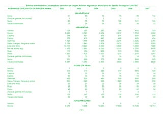 Efetivo dos Rebanhos, por espécie, e Produto de Origem Animal, segundo os Municípios do Estado de Alagoas - 2002-07
REBANHOS E PRODUTOS DE ORIGEM ANIMAL                    2002              2003             2004              2005              2006            2007

                                                                         JAPARATINGA
Ovino                                                             81             85                  75                75                90             112
Ovos de galinha (mil dúzias)                                       1              1                   1                 1                 1               1
Suíno                                                             83             78                  70               100               121             133
Vacas ordenhadas                                                  22             24                  26                20                30              32
                                                                         JARAMATAIA
Asinino                                                           125           353                  387               394               425             320
Bovino                                                          6.425         6.725                8.474             8.012             7.700           6.200
Caprino                                                           345           491                  536               574               594             500
Eqüino                                                            275           415                  447               468               485             454
Galinhas                                                        1.425         1.789                1.915             2.215             2.325           2.765
Galos, frangas, frangos e pintos                                2.124         2.843                2.974             3.210             3.000           4.285
Leite (mil litros)                                             10.105         8.020                8.000             6.500             5.600           7.000
Mel de abelha (kg)                                              1.970         2.885                8.000             5.210             4.200           4.400
Muar                                                              110           264                  289               315               336             287
Ovino                                                           1.397         1.420                1.100             1.210             1.245           1.045
Ovos de galinha (mil dúzias)                                       11            12                   13                14                14              22
Suíno                                                             351           690                  775               829               889             920
Vacas ordenhadas                                                5.947         6.050                4.300             3.500             2.950           3.500
                                                                        JEQUIÁ DA PRAIA
Asinino                                                            1                1                 0                  0                0               0
Bovino                                                           210              210               220                310              305             420
Caprino                                                           30               35                30                 32               35              50
Eqüino                                                            85               72                70                 75               72              80
Galinhas                                                         450              500               480                500              550             500
Galos, frangas, frangos e pintos                                 800            1.020               965              1.020              980             950
Leite (mil litros)                                                20               21                22                 26               28              26
Muar                                                              45               52                50                 55               56              46
Ovino                                                             45               60                75                 80               82              80
Ovos de galinha (mil dúzias)                                       0                1                 1                  1                2               1
Suíno                                                            133              142               130                135              140             115
Vacas ordenhadas                                                  36               35                38                 35               37              33
                                                                        JOAQUIM GOMES
Asinino                                                             6              6                   6                 6                 5              14
Bovino                                                          9.472          8.998              10.000            17.000            18.120          18.174

                                                                             < 56 >
 